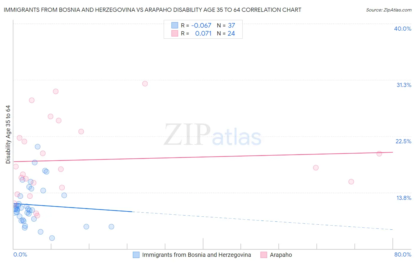 Immigrants from Bosnia and Herzegovina vs Arapaho Disability Age 35 to 64