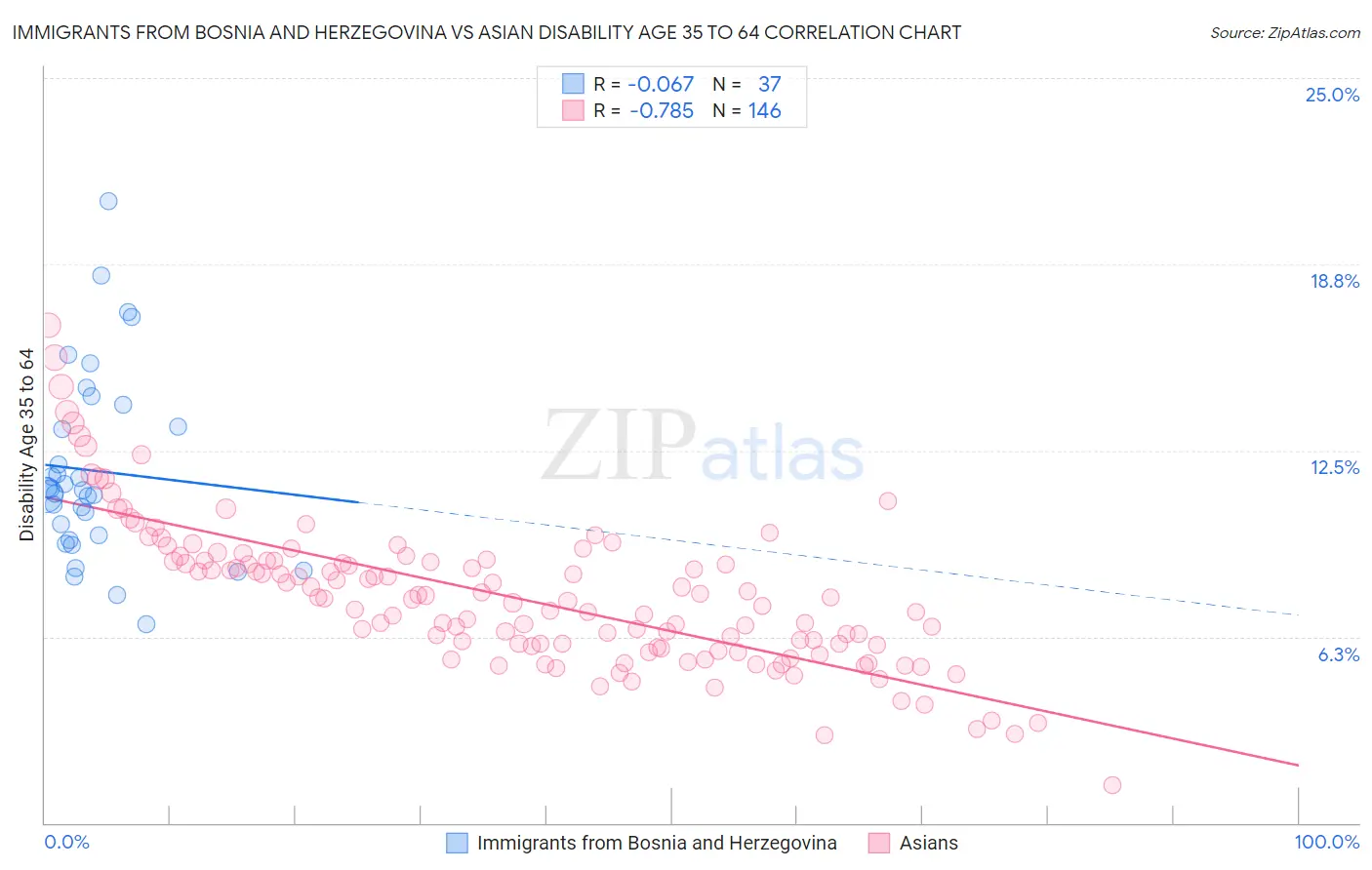 Immigrants from Bosnia and Herzegovina vs Asian Disability Age 35 to 64