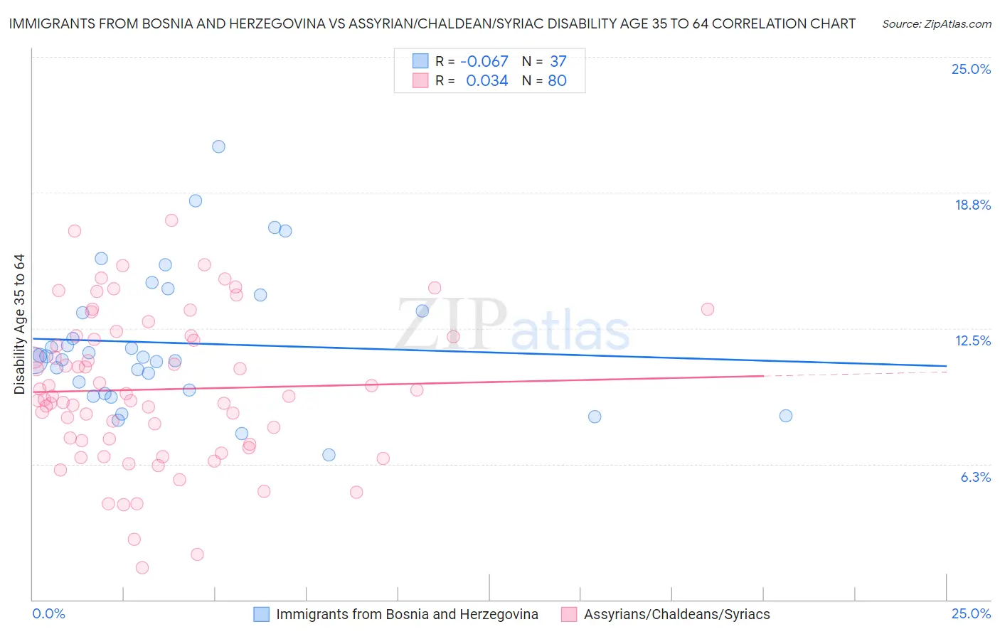 Immigrants from Bosnia and Herzegovina vs Assyrian/Chaldean/Syriac Disability Age 35 to 64