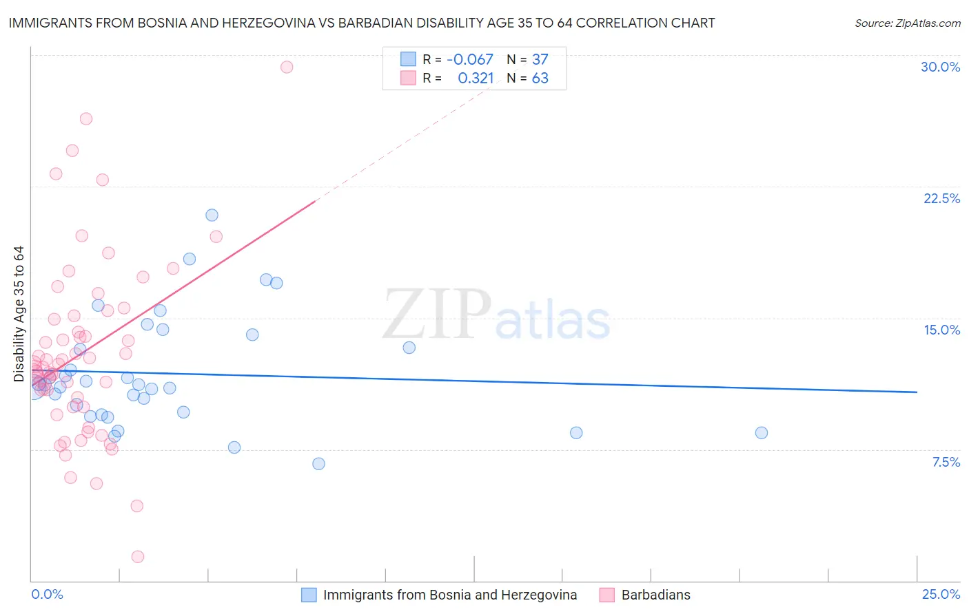 Immigrants from Bosnia and Herzegovina vs Barbadian Disability Age 35 to 64