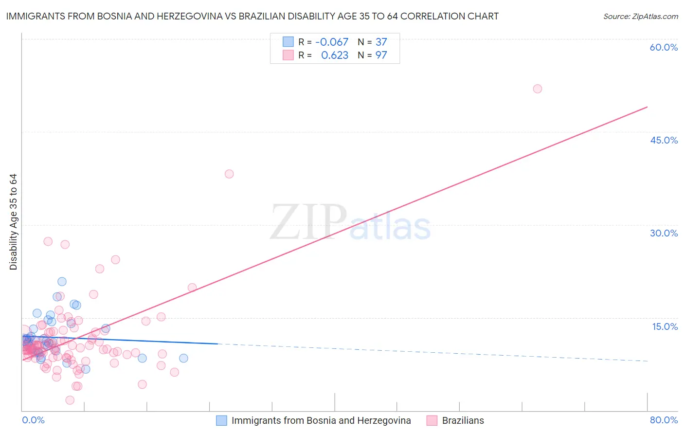 Immigrants from Bosnia and Herzegovina vs Brazilian Disability Age 35 to 64