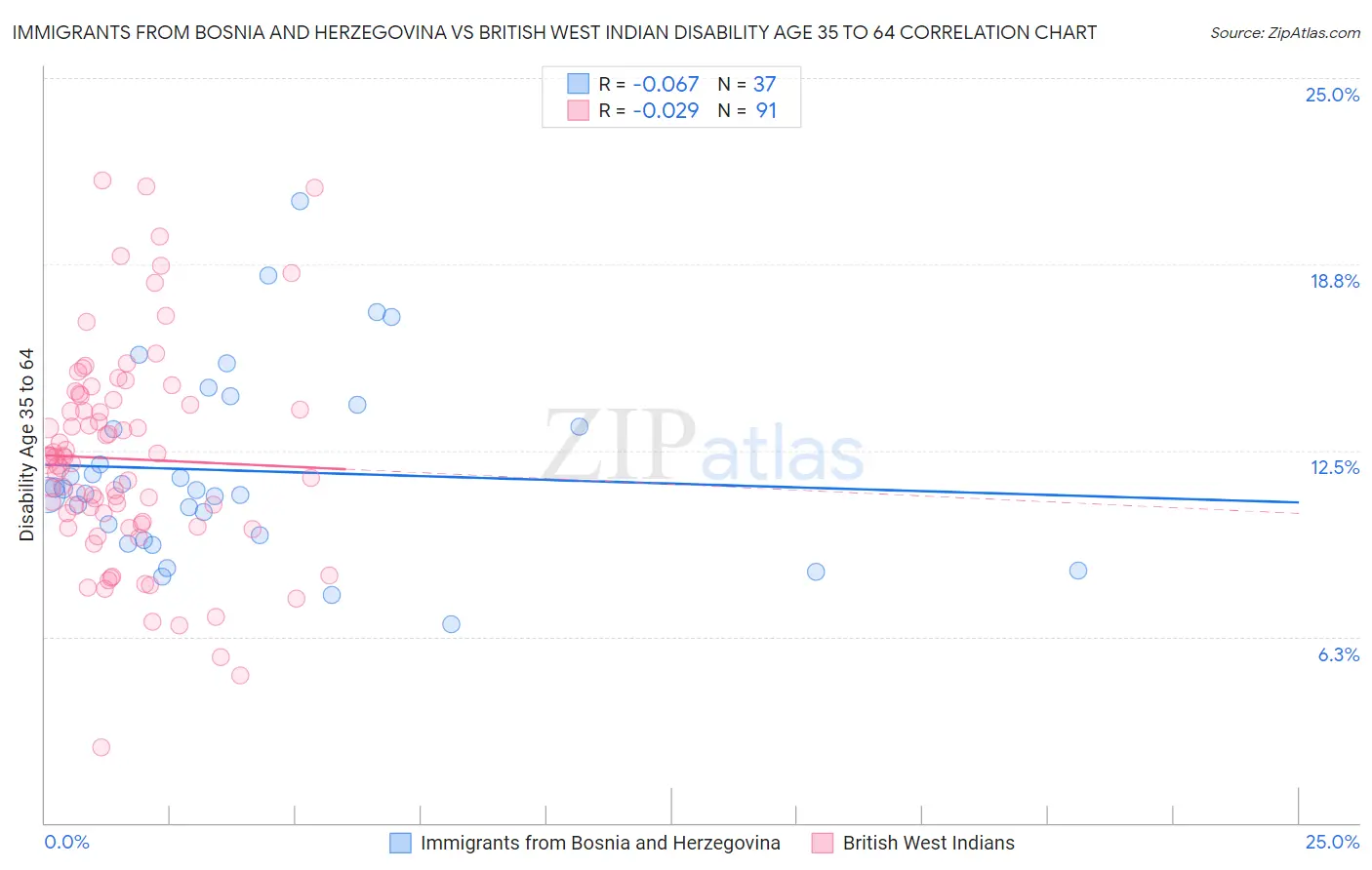 Immigrants from Bosnia and Herzegovina vs British West Indian Disability Age 35 to 64