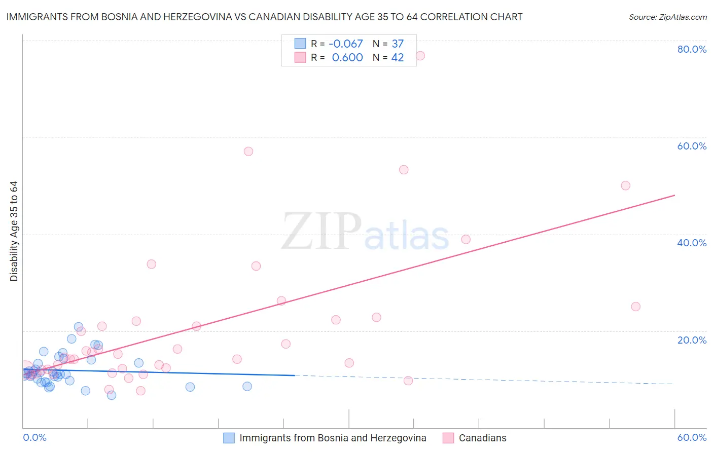 Immigrants from Bosnia and Herzegovina vs Canadian Disability Age 35 to 64