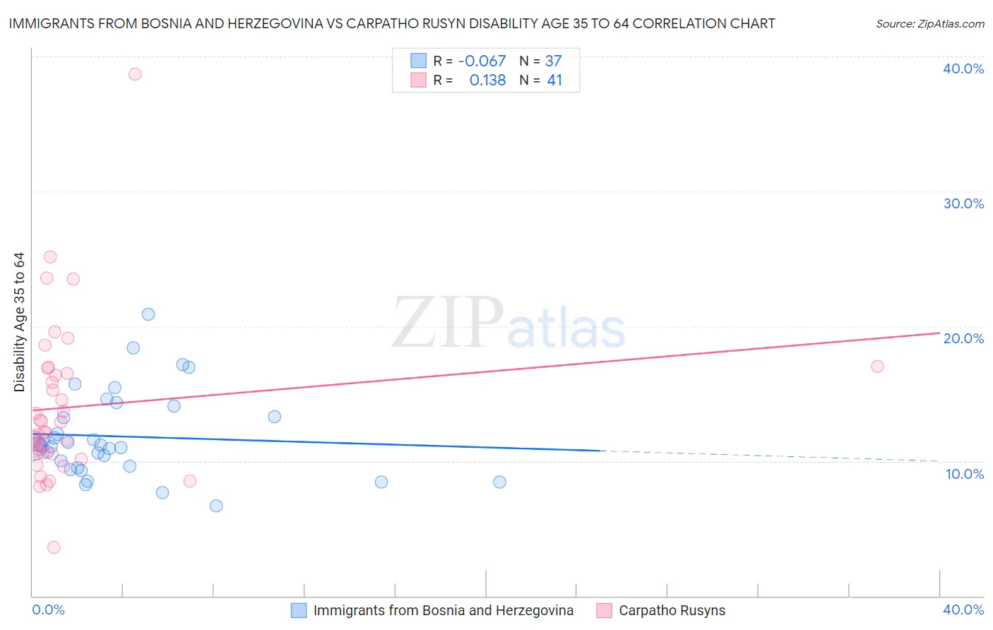 Immigrants from Bosnia and Herzegovina vs Carpatho Rusyn Disability Age 35 to 64