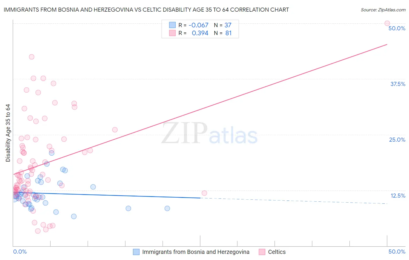 Immigrants from Bosnia and Herzegovina vs Celtic Disability Age 35 to 64