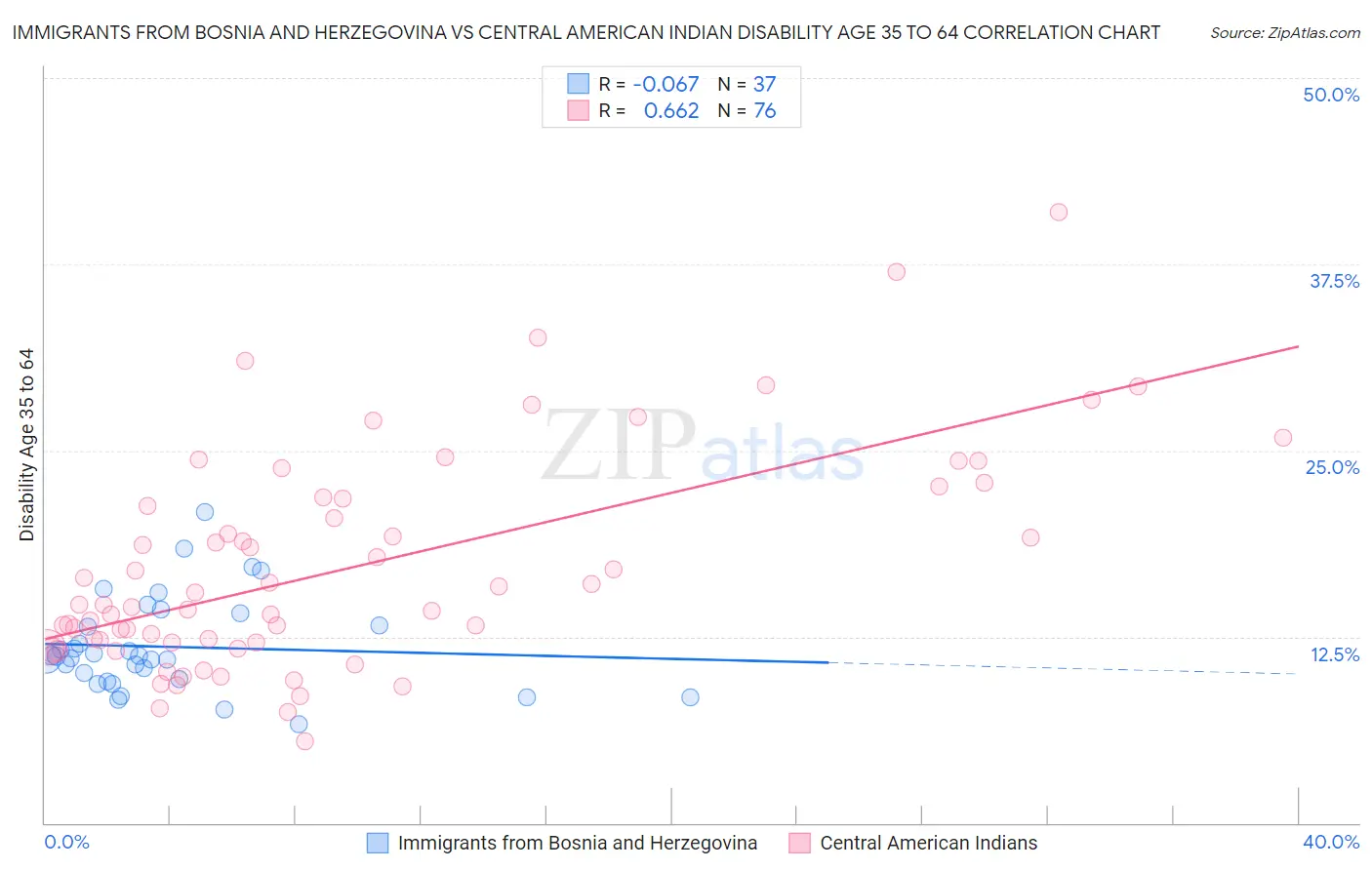 Immigrants from Bosnia and Herzegovina vs Central American Indian Disability Age 35 to 64