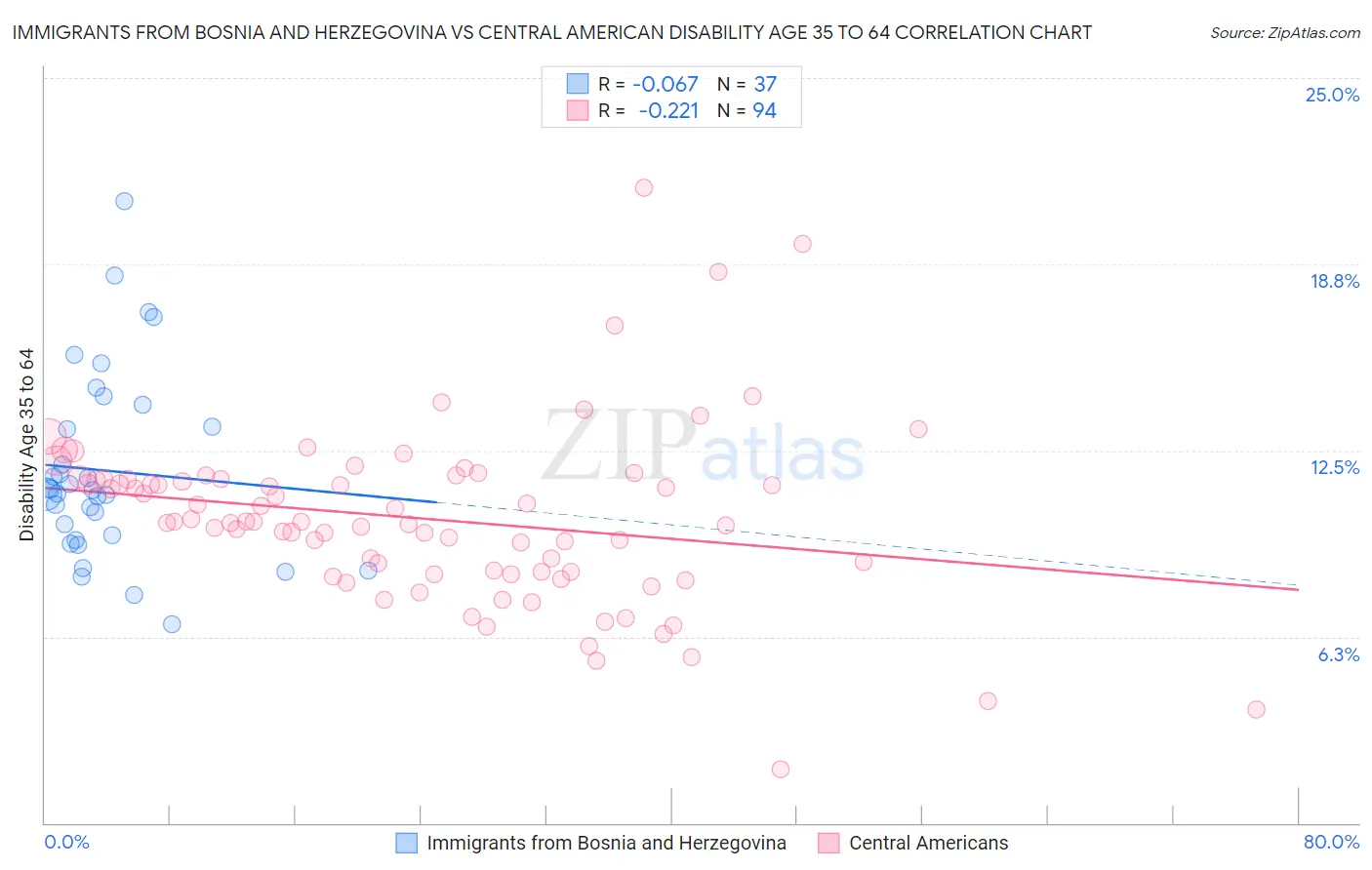 Immigrants from Bosnia and Herzegovina vs Central American Disability Age 35 to 64