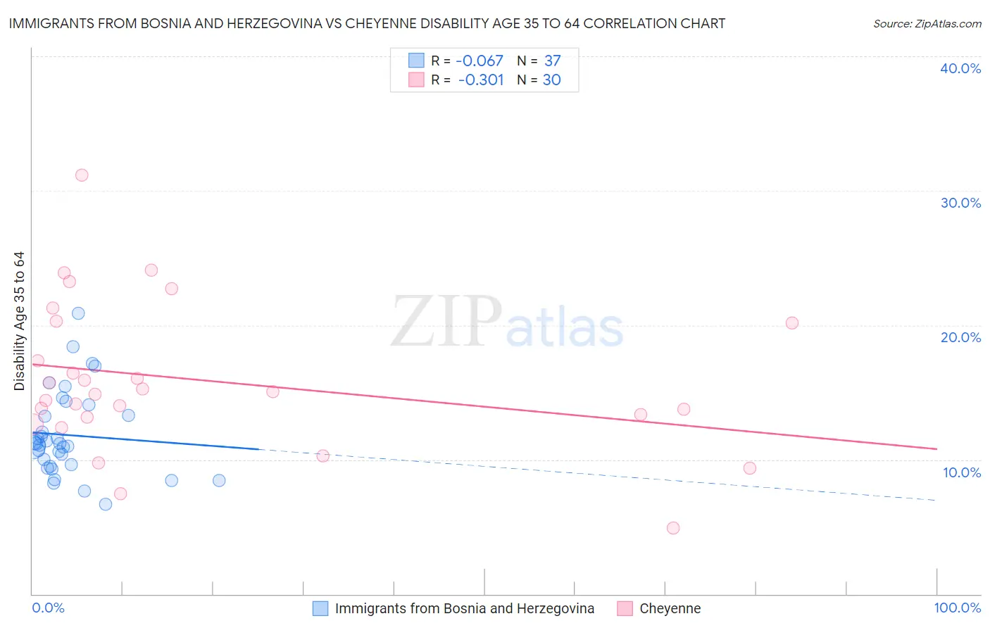 Immigrants from Bosnia and Herzegovina vs Cheyenne Disability Age 35 to 64