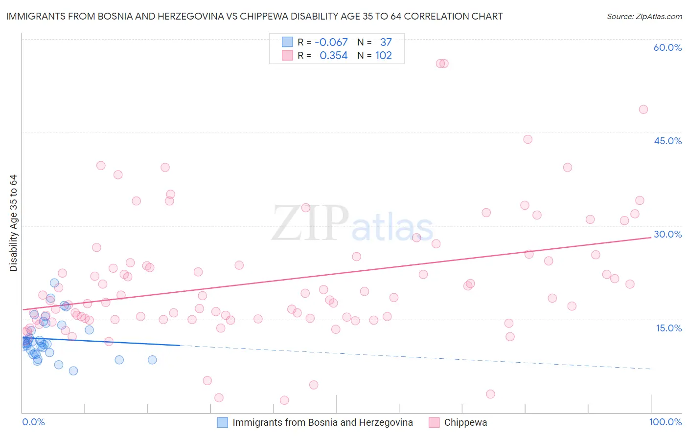 Immigrants from Bosnia and Herzegovina vs Chippewa Disability Age 35 to 64