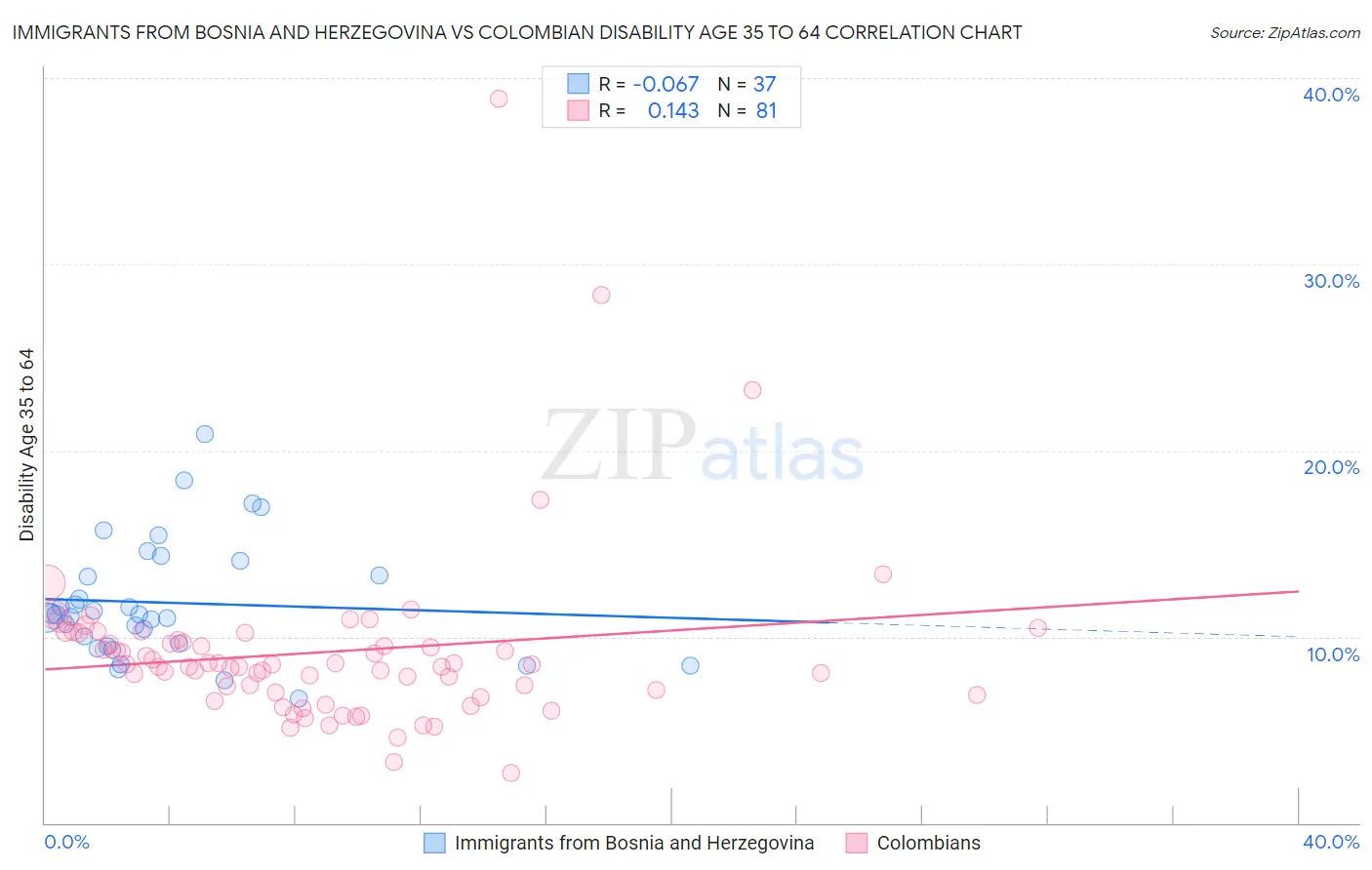 Immigrants from Bosnia and Herzegovina vs Colombian Disability Age 35 to 64