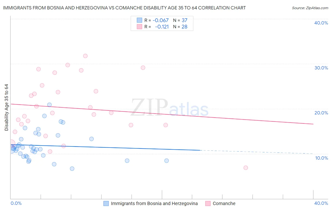 Immigrants from Bosnia and Herzegovina vs Comanche Disability Age 35 to 64