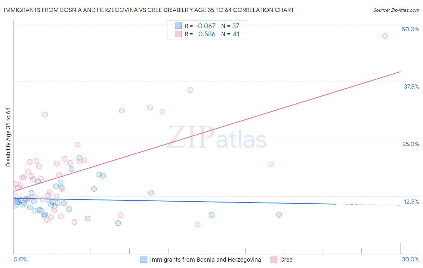 Immigrants from Bosnia and Herzegovina vs Cree Disability Age 35 to 64