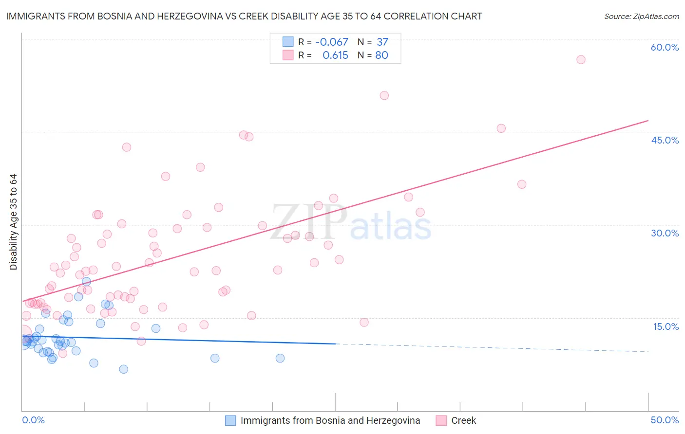 Immigrants from Bosnia and Herzegovina vs Creek Disability Age 35 to 64