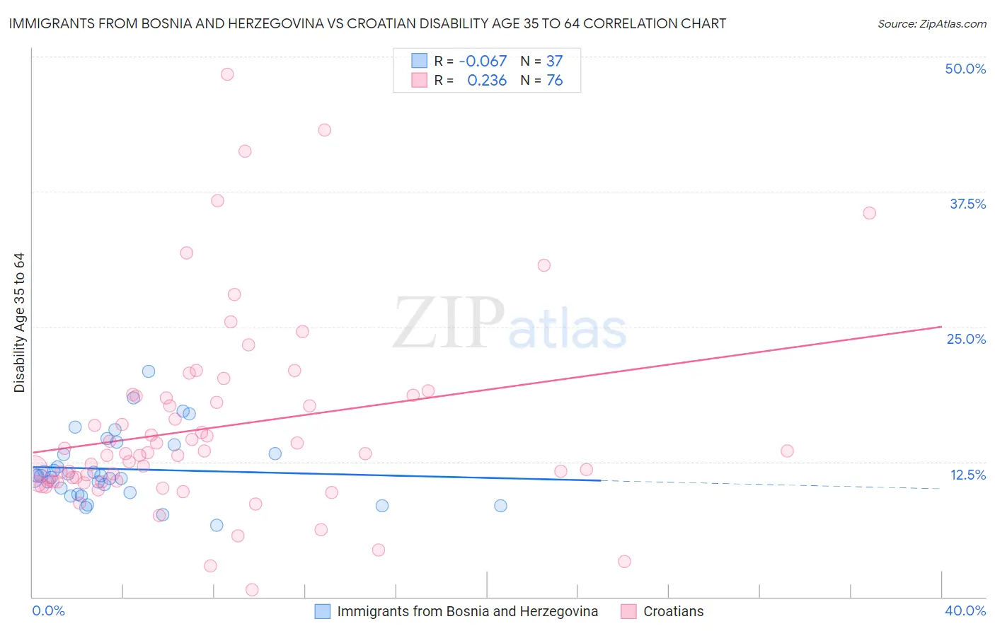 Immigrants from Bosnia and Herzegovina vs Croatian Disability Age 35 to 64