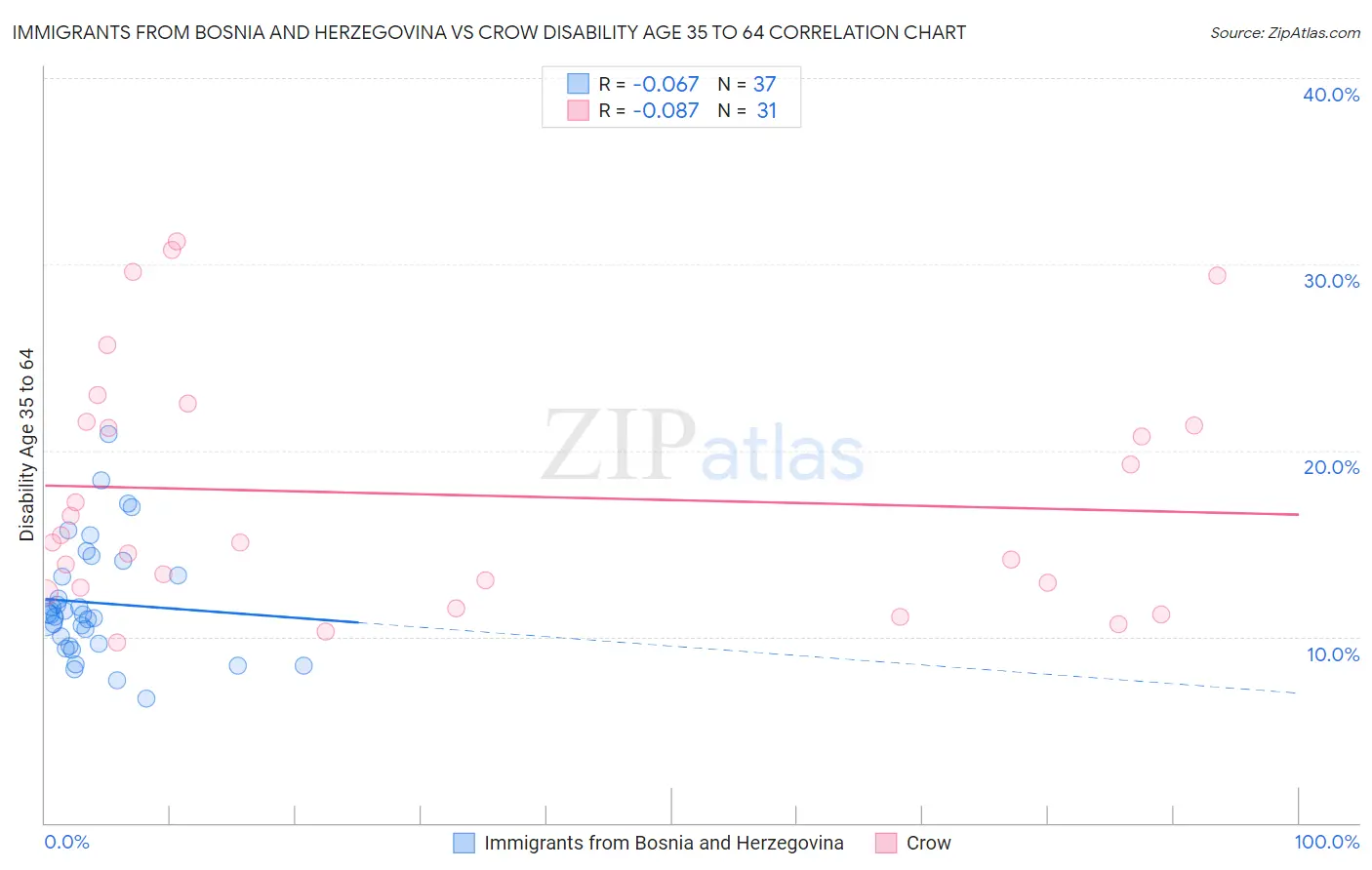 Immigrants from Bosnia and Herzegovina vs Crow Disability Age 35 to 64