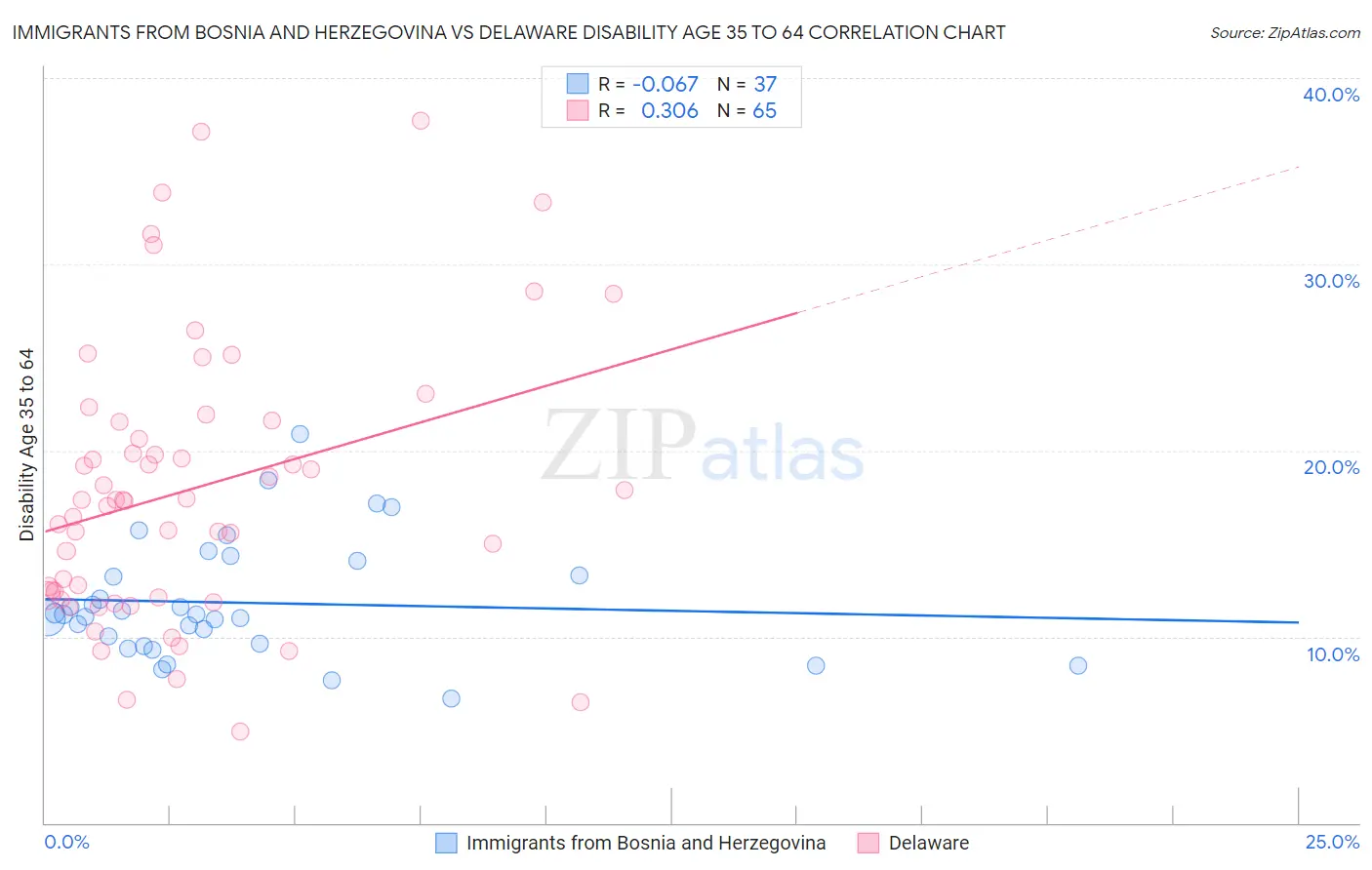 Immigrants from Bosnia and Herzegovina vs Delaware Disability Age 35 to 64