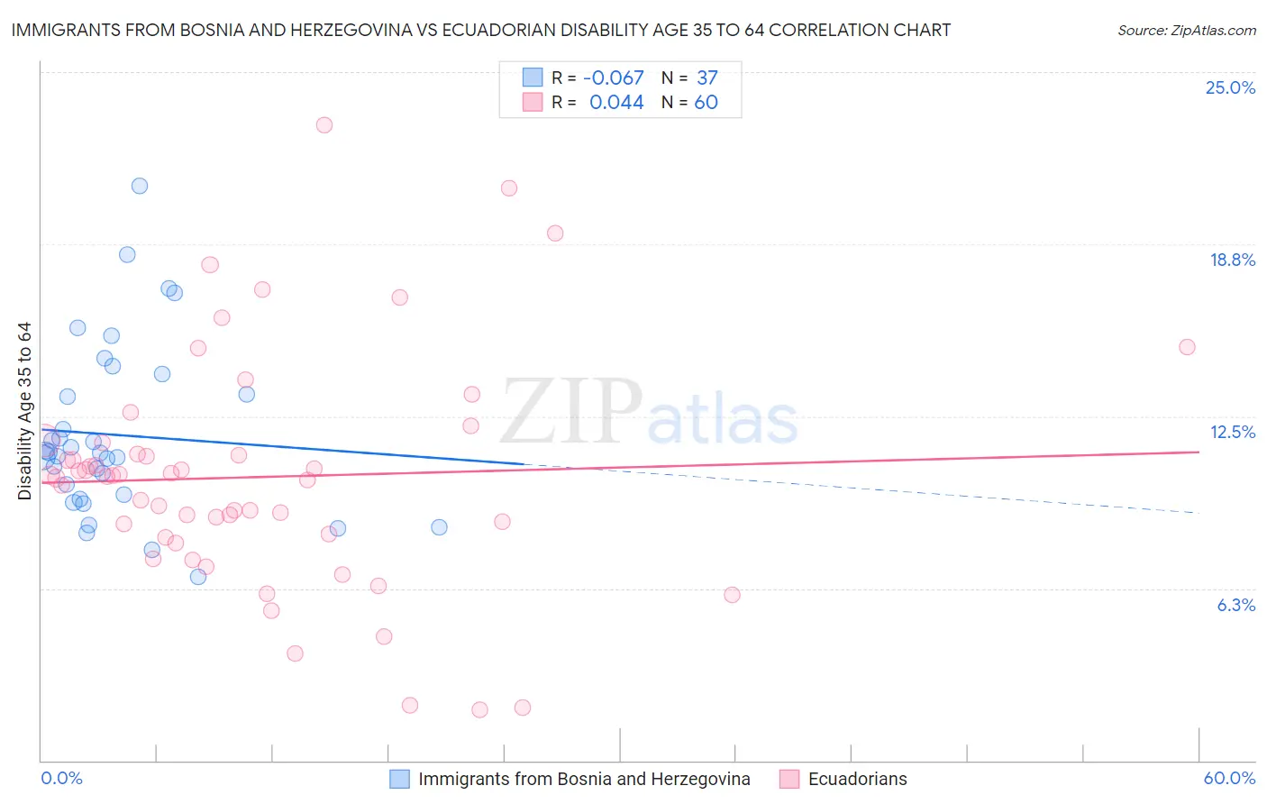 Immigrants from Bosnia and Herzegovina vs Ecuadorian Disability Age 35 to 64