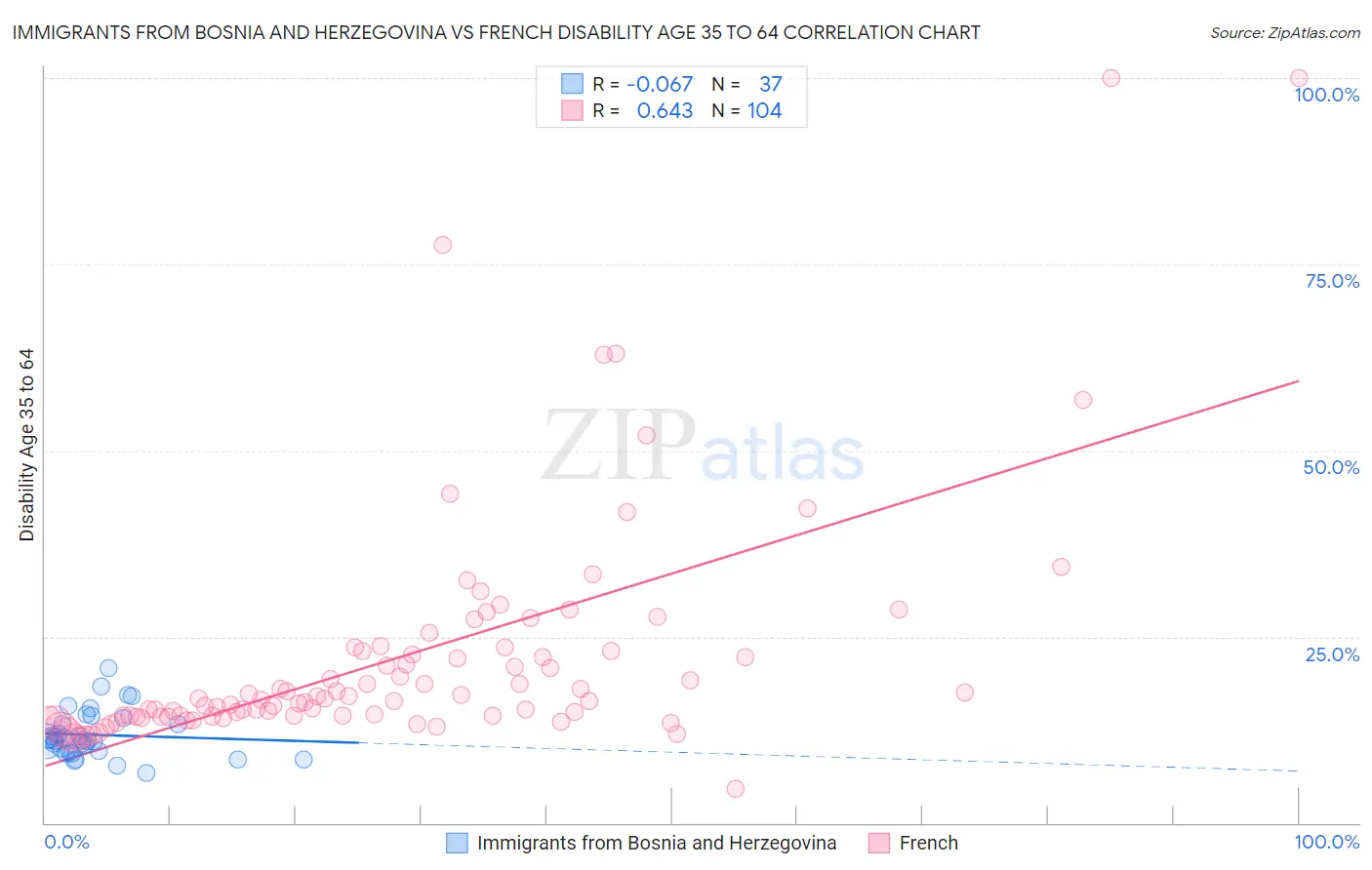 Immigrants from Bosnia and Herzegovina vs French Disability Age 35 to 64