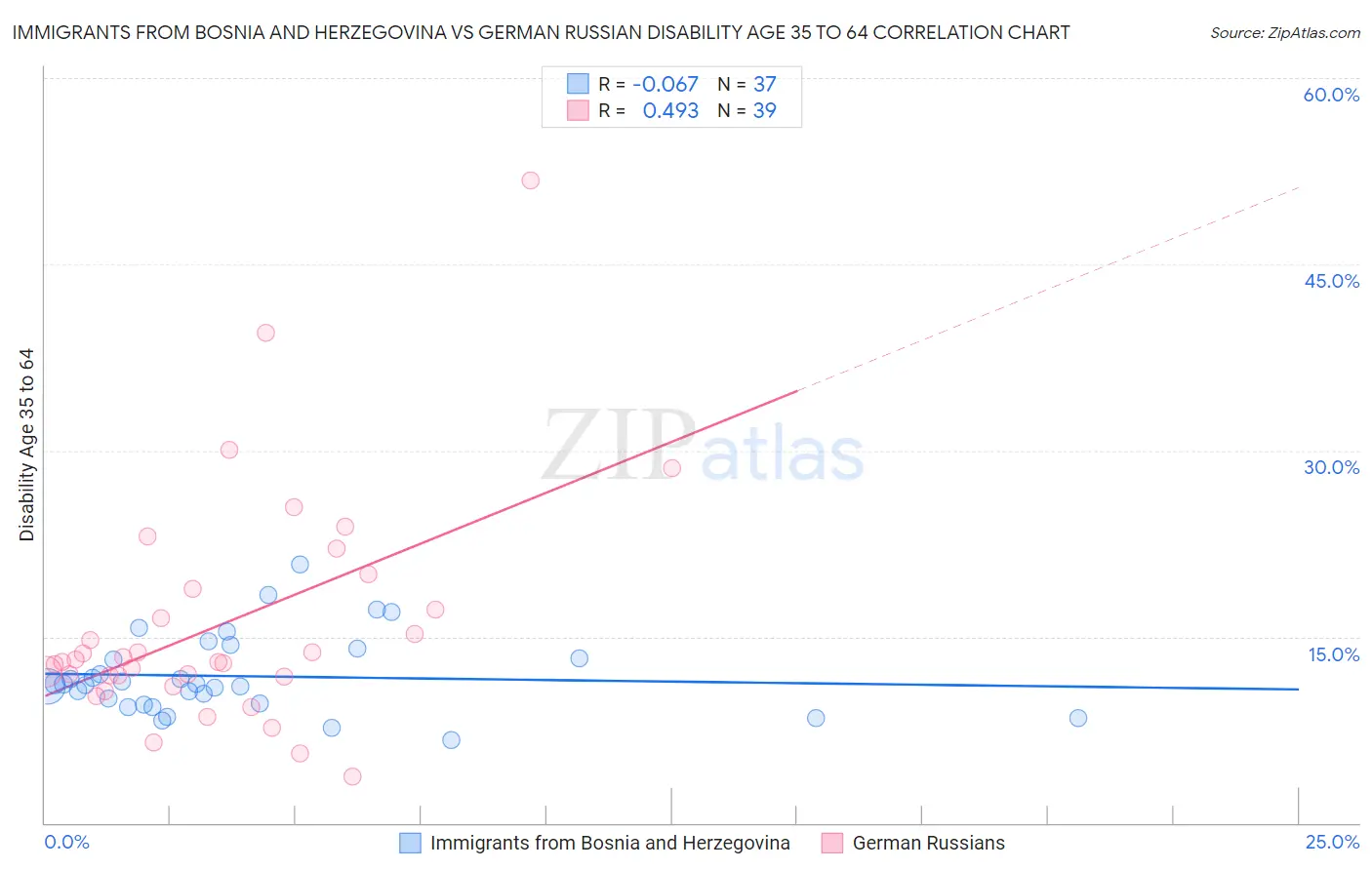 Immigrants from Bosnia and Herzegovina vs German Russian Disability Age 35 to 64