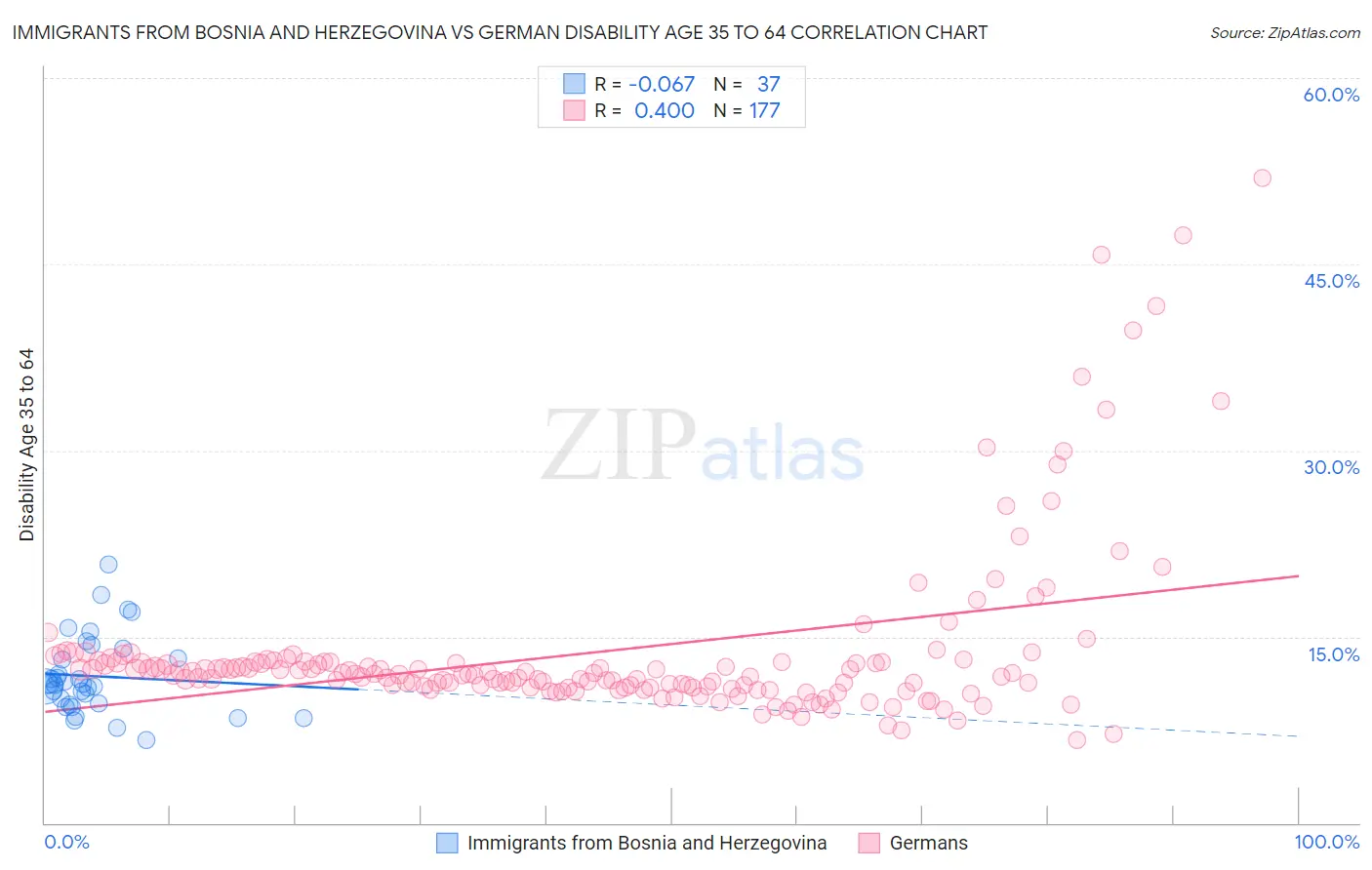 Immigrants from Bosnia and Herzegovina vs German Disability Age 35 to 64