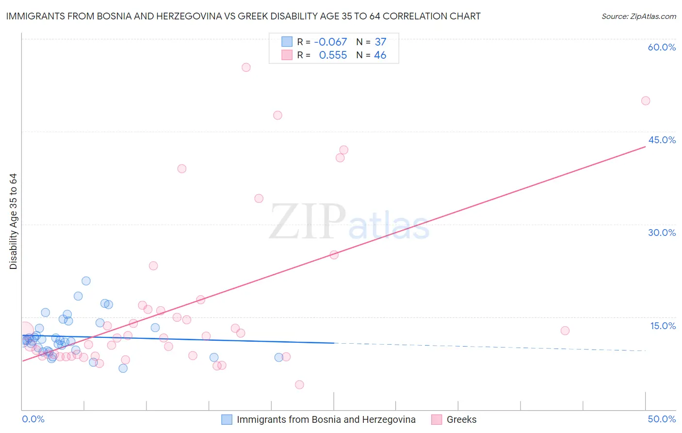 Immigrants from Bosnia and Herzegovina vs Greek Disability Age 35 to 64