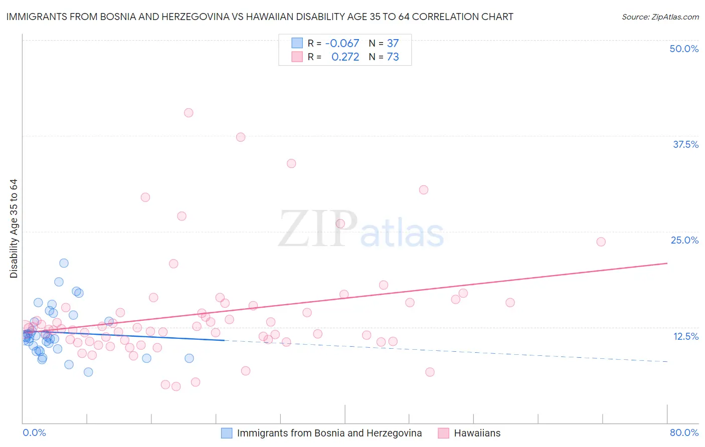 Immigrants from Bosnia and Herzegovina vs Hawaiian Disability Age 35 to 64