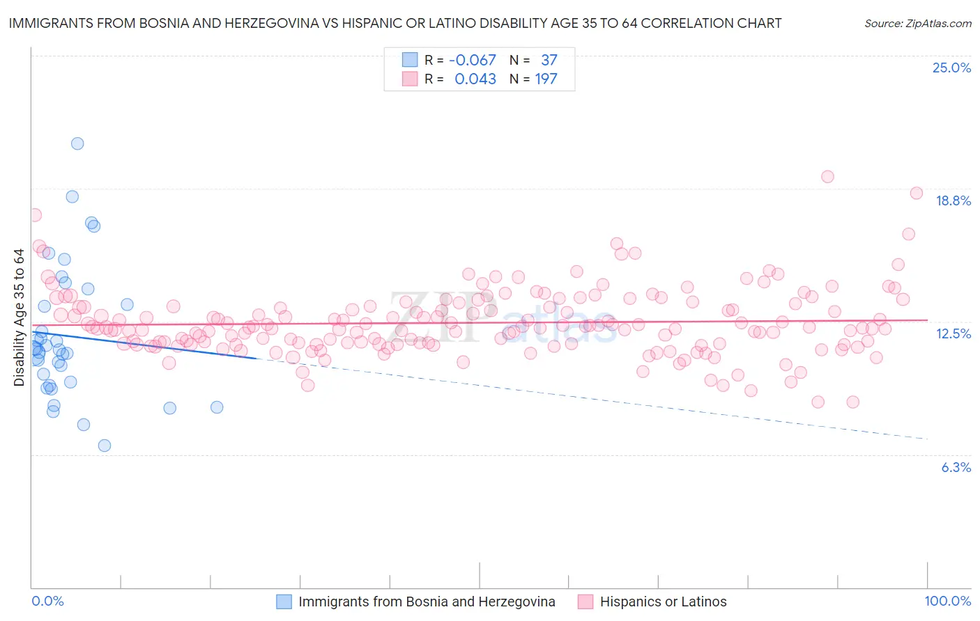 Immigrants from Bosnia and Herzegovina vs Hispanic or Latino Disability Age 35 to 64