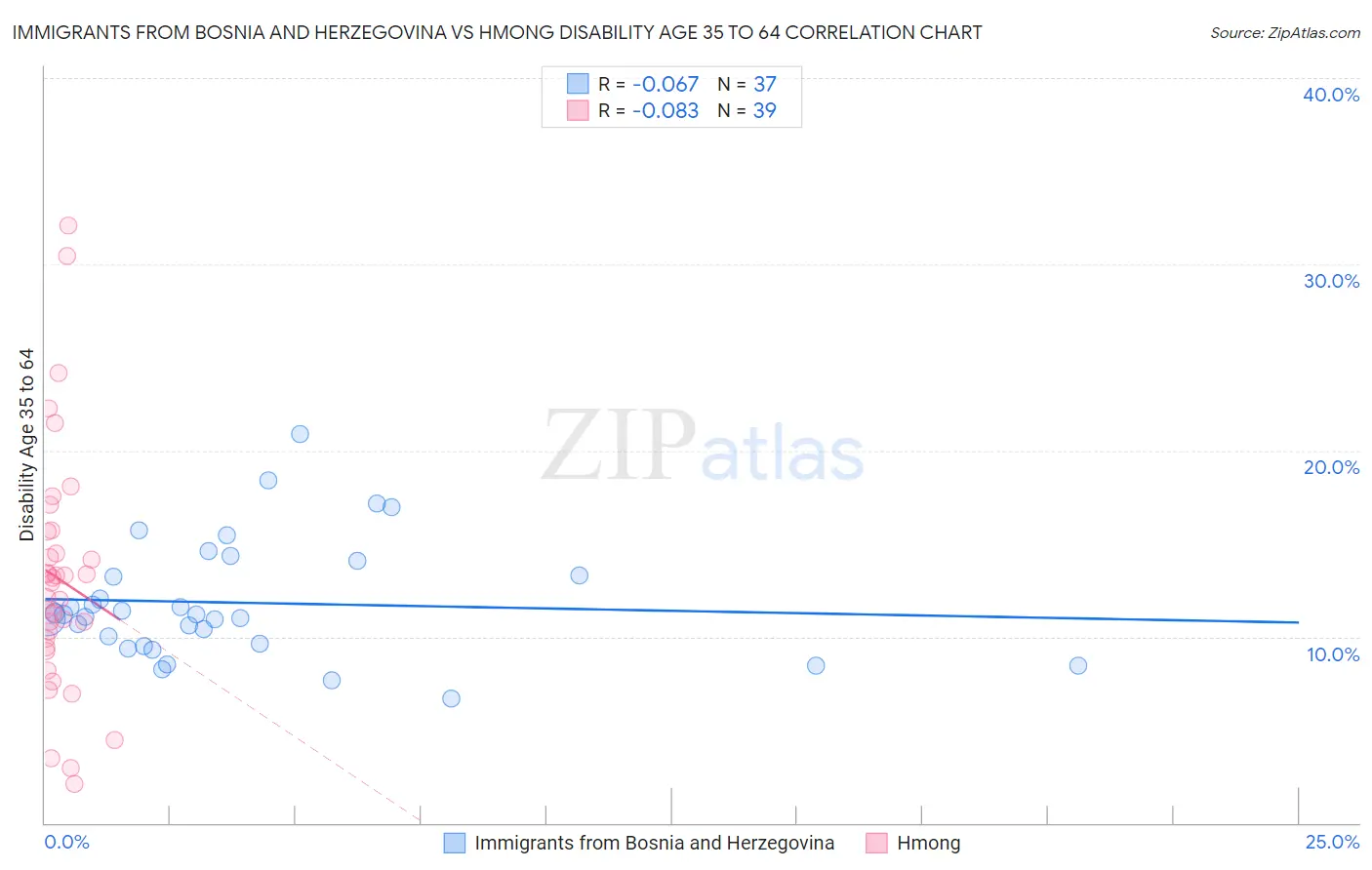 Immigrants from Bosnia and Herzegovina vs Hmong Disability Age 35 to 64