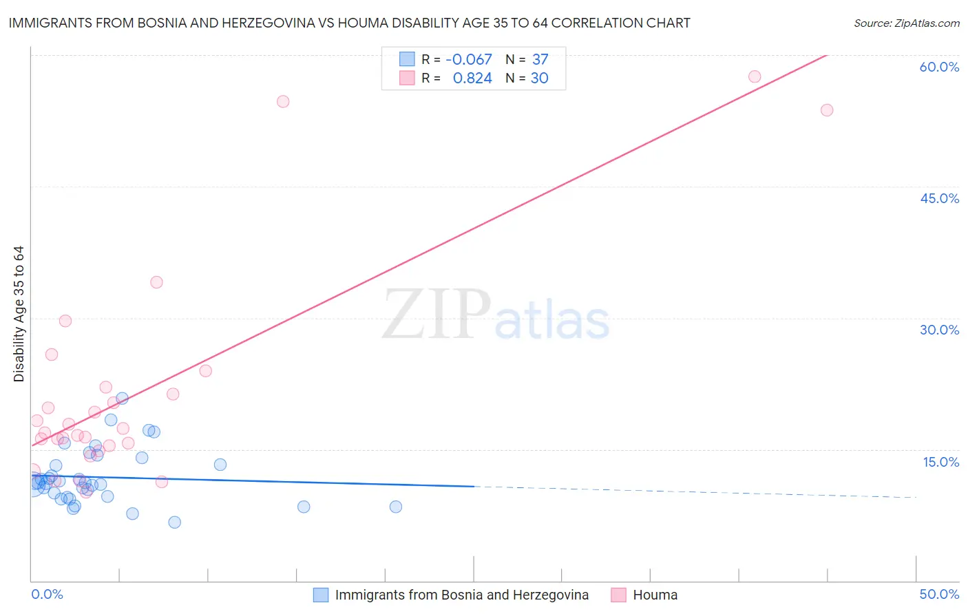Immigrants from Bosnia and Herzegovina vs Houma Disability Age 35 to 64