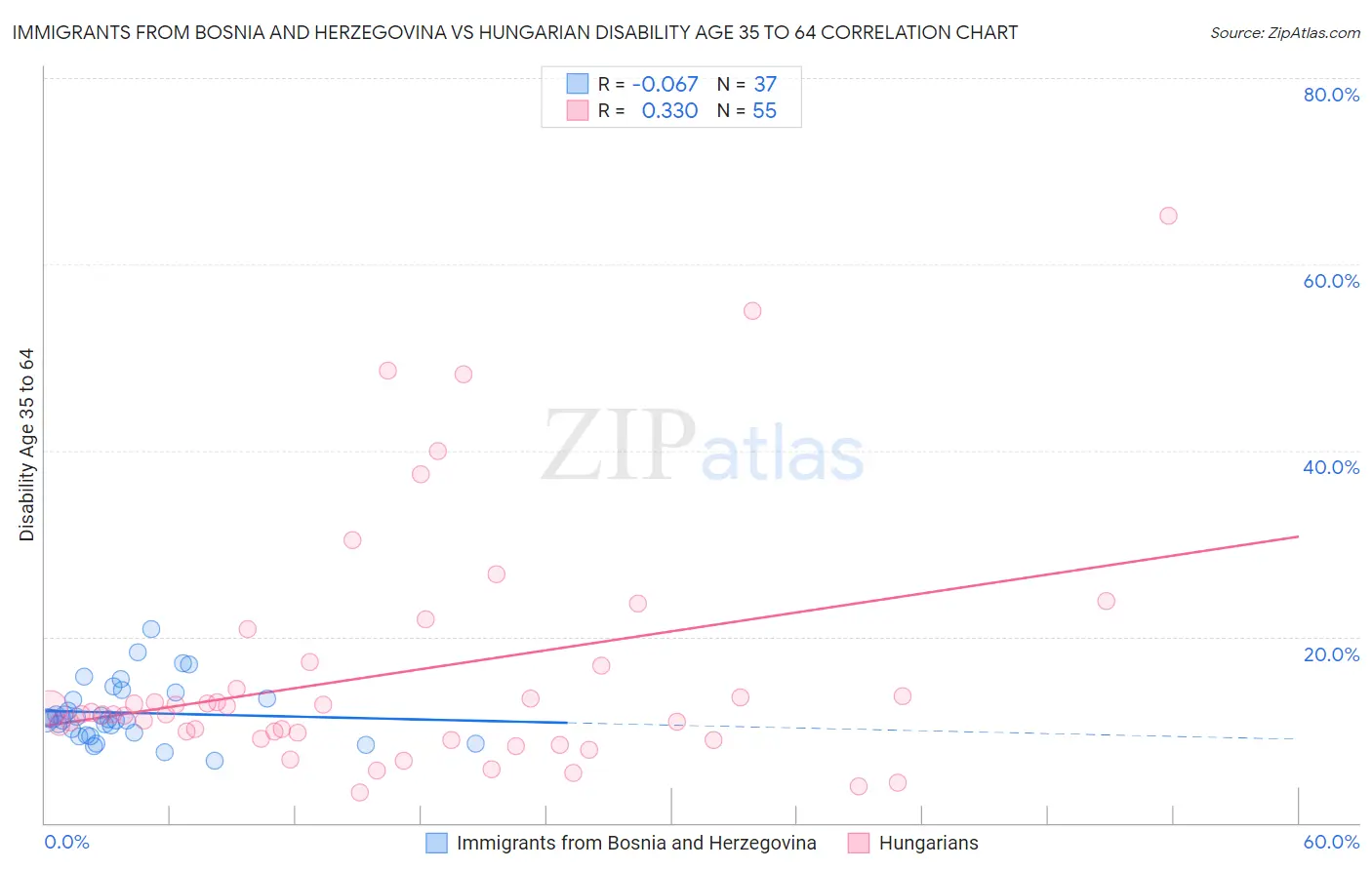 Immigrants from Bosnia and Herzegovina vs Hungarian Disability Age 35 to 64