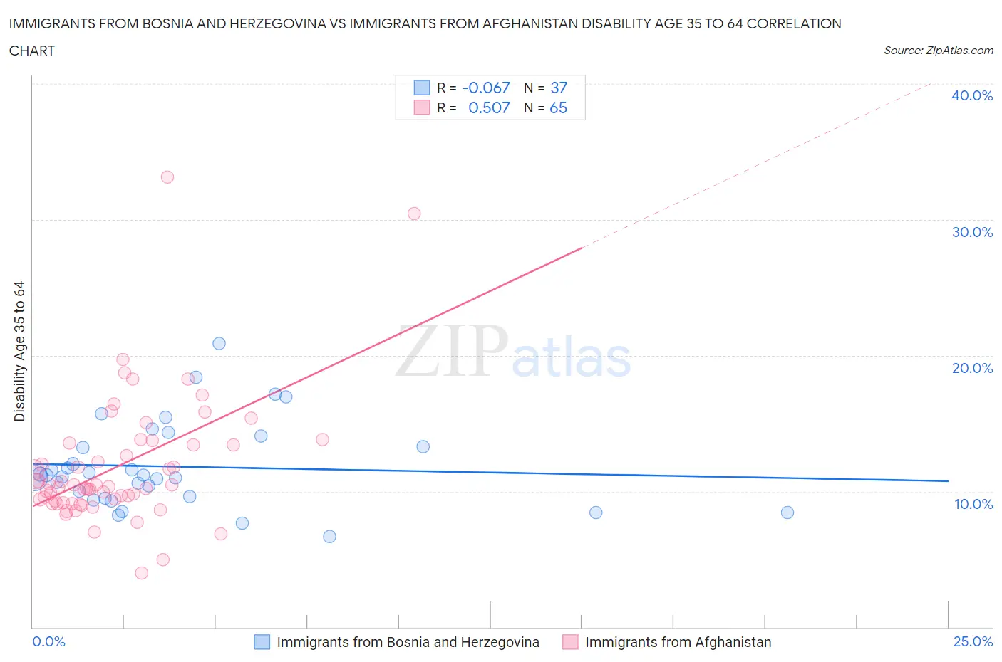 Immigrants from Bosnia and Herzegovina vs Immigrants from Afghanistan Disability Age 35 to 64