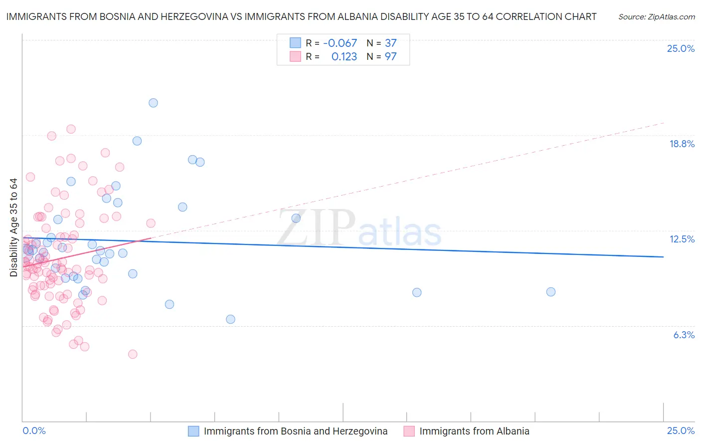 Immigrants from Bosnia and Herzegovina vs Immigrants from Albania Disability Age 35 to 64