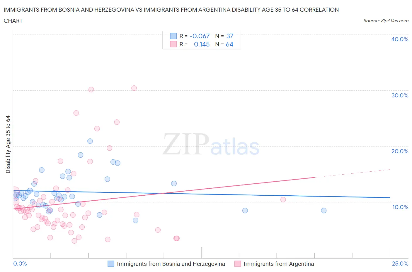 Immigrants from Bosnia and Herzegovina vs Immigrants from Argentina Disability Age 35 to 64