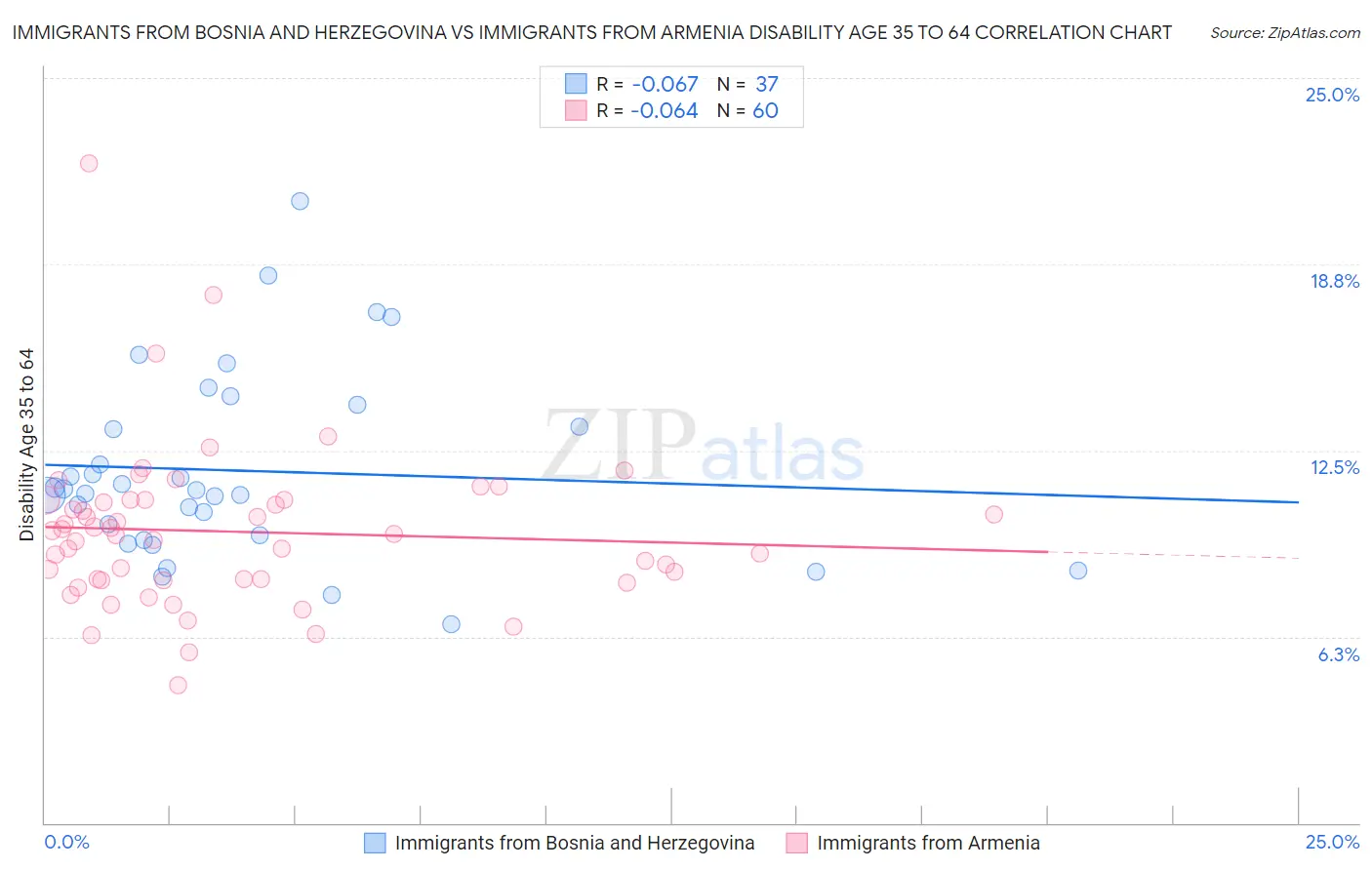 Immigrants from Bosnia and Herzegovina vs Immigrants from Armenia Disability Age 35 to 64