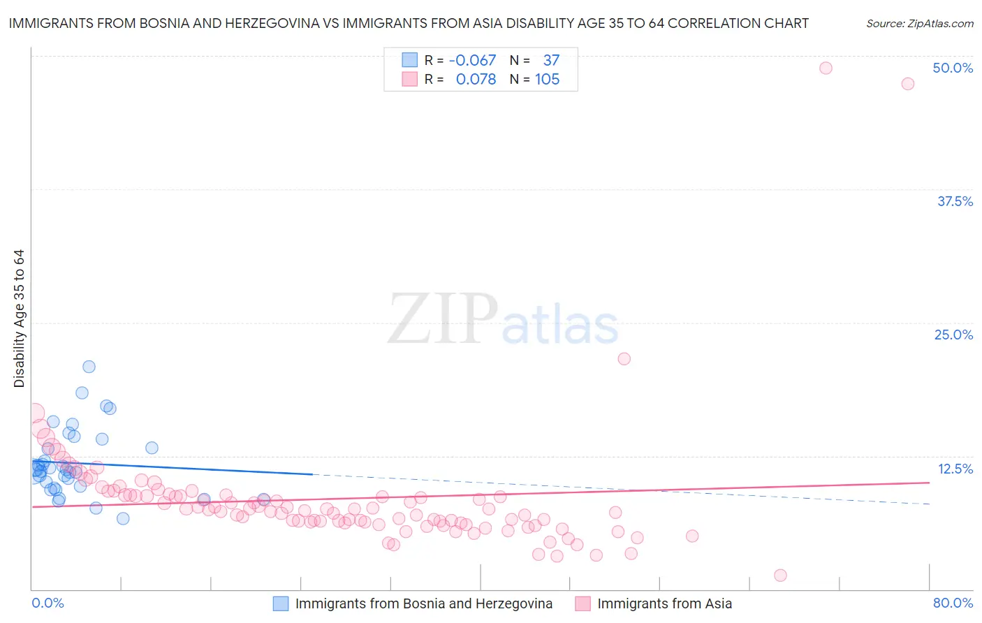 Immigrants from Bosnia and Herzegovina vs Immigrants from Asia Disability Age 35 to 64
