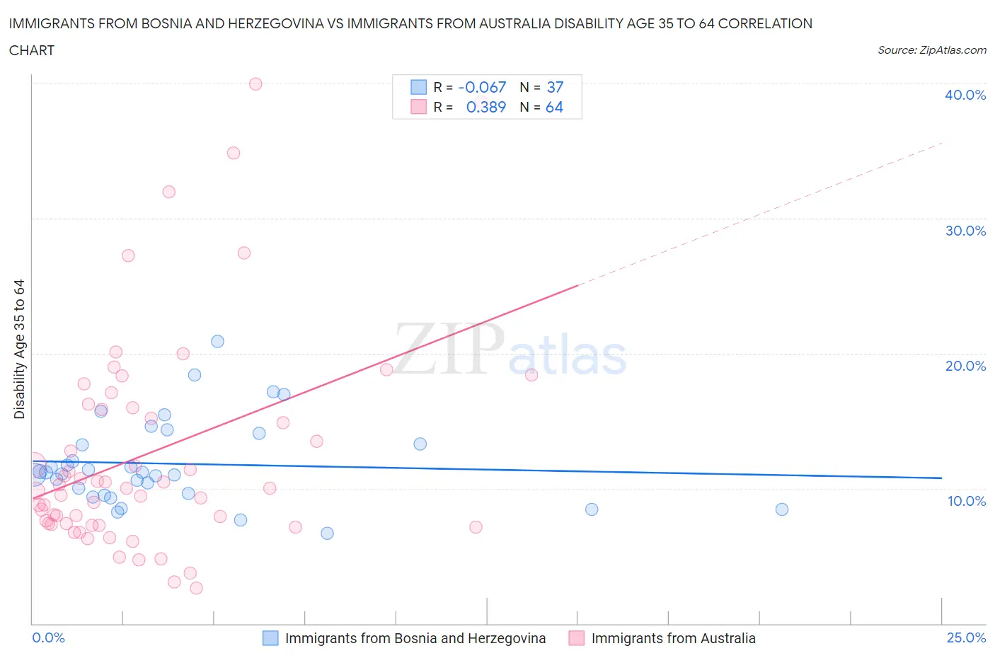 Immigrants from Bosnia and Herzegovina vs Immigrants from Australia Disability Age 35 to 64
