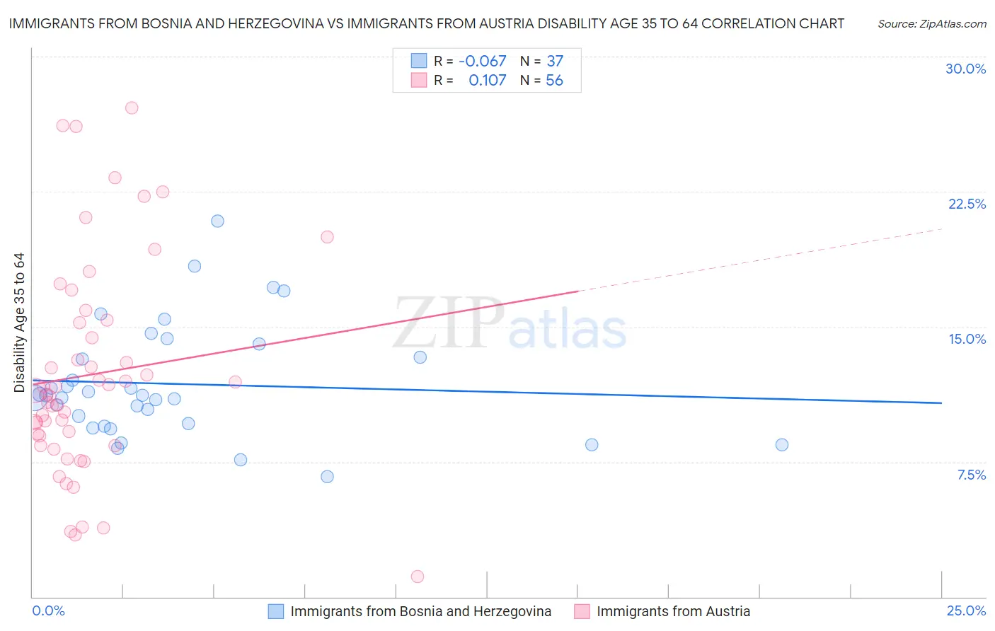 Immigrants from Bosnia and Herzegovina vs Immigrants from Austria Disability Age 35 to 64