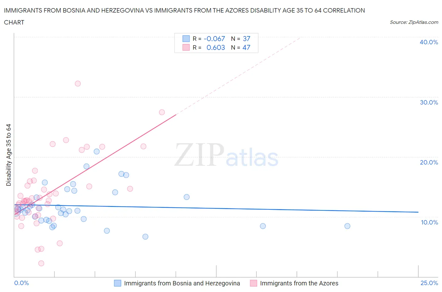 Immigrants from Bosnia and Herzegovina vs Immigrants from the Azores Disability Age 35 to 64