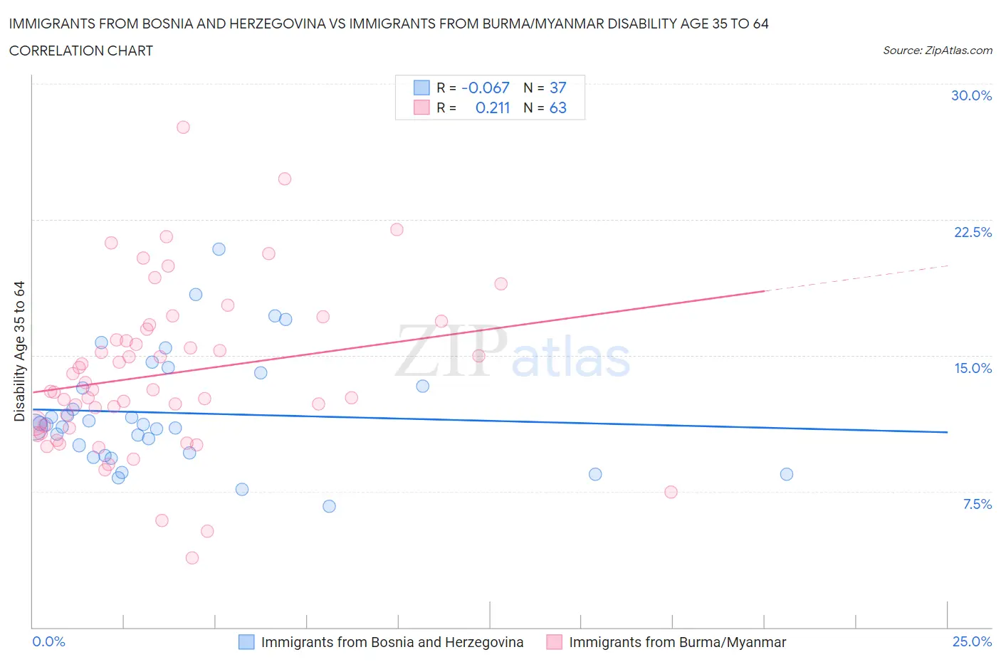 Immigrants from Bosnia and Herzegovina vs Immigrants from Burma/Myanmar Disability Age 35 to 64