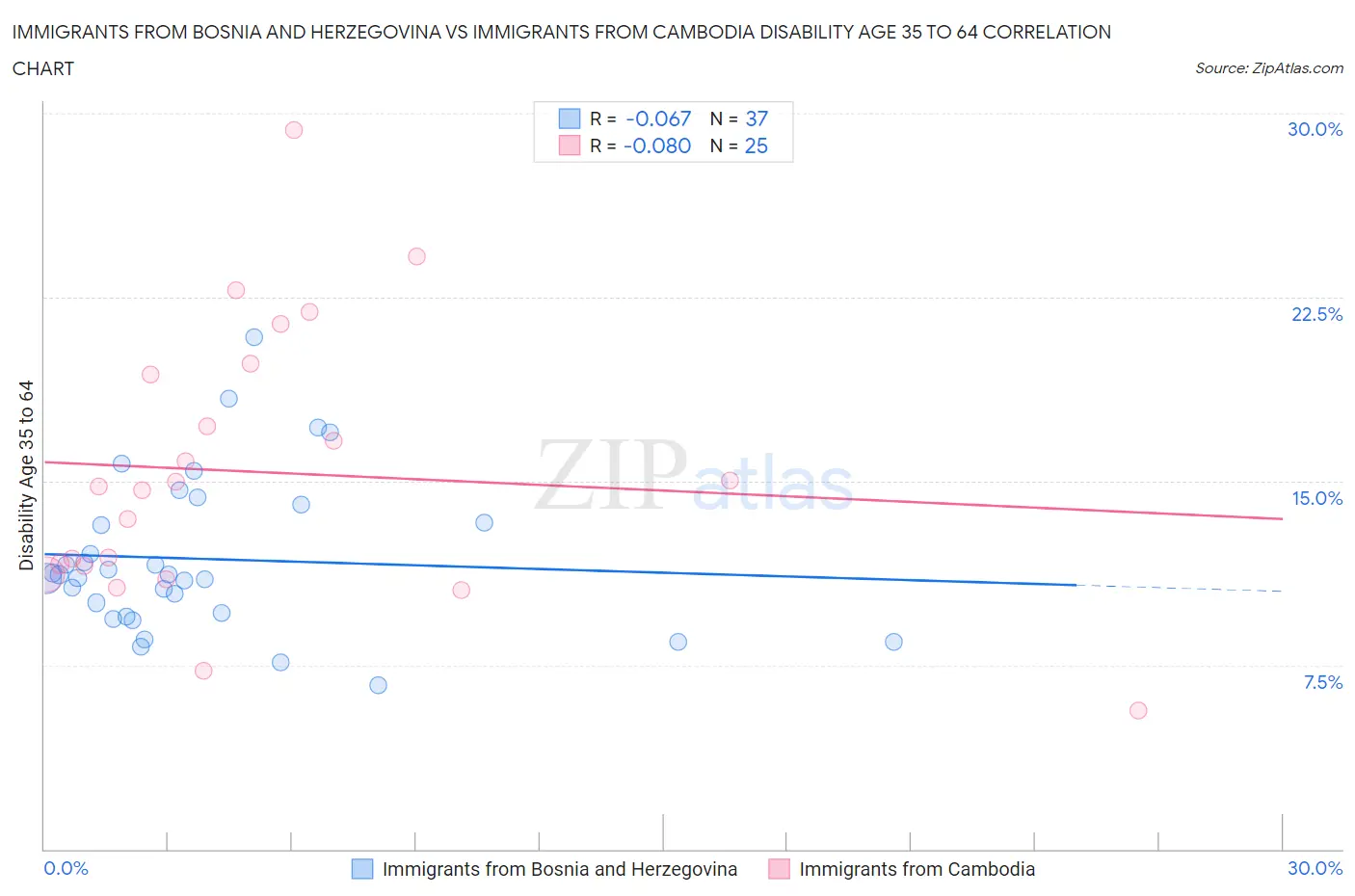 Immigrants from Bosnia and Herzegovina vs Immigrants from Cambodia Disability Age 35 to 64