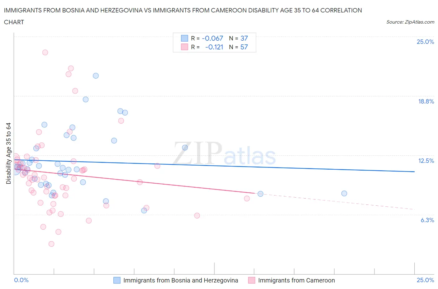 Immigrants from Bosnia and Herzegovina vs Immigrants from Cameroon Disability Age 35 to 64