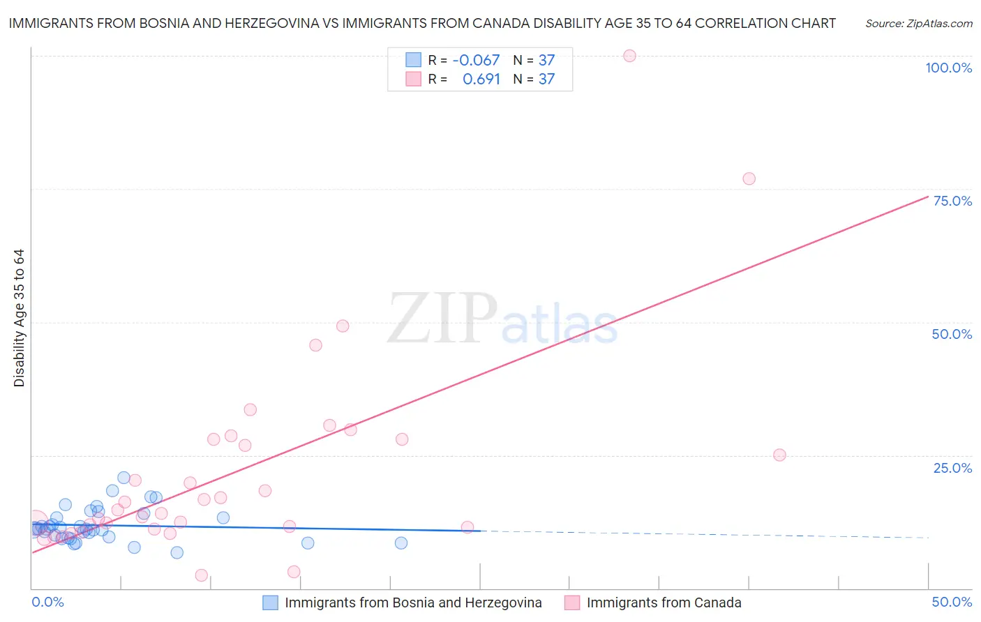 Immigrants from Bosnia and Herzegovina vs Immigrants from Canada Disability Age 35 to 64