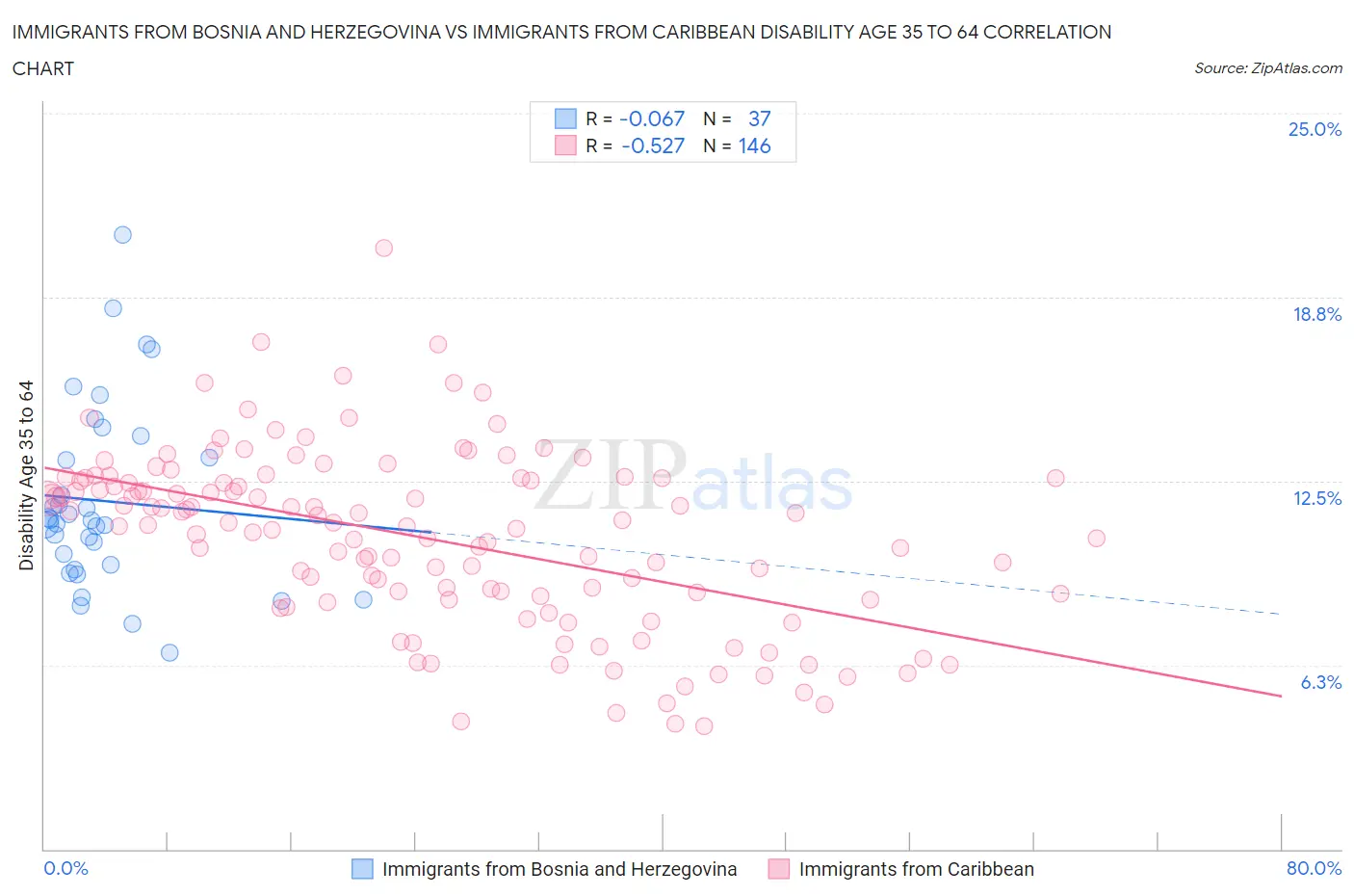 Immigrants from Bosnia and Herzegovina vs Immigrants from Caribbean Disability Age 35 to 64