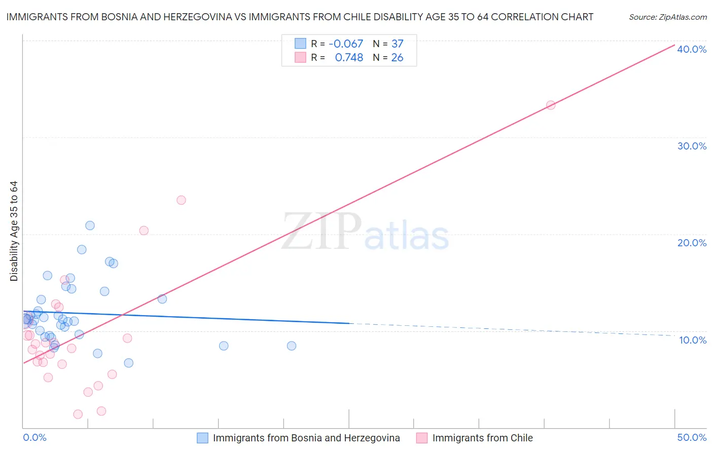 Immigrants from Bosnia and Herzegovina vs Immigrants from Chile Disability Age 35 to 64