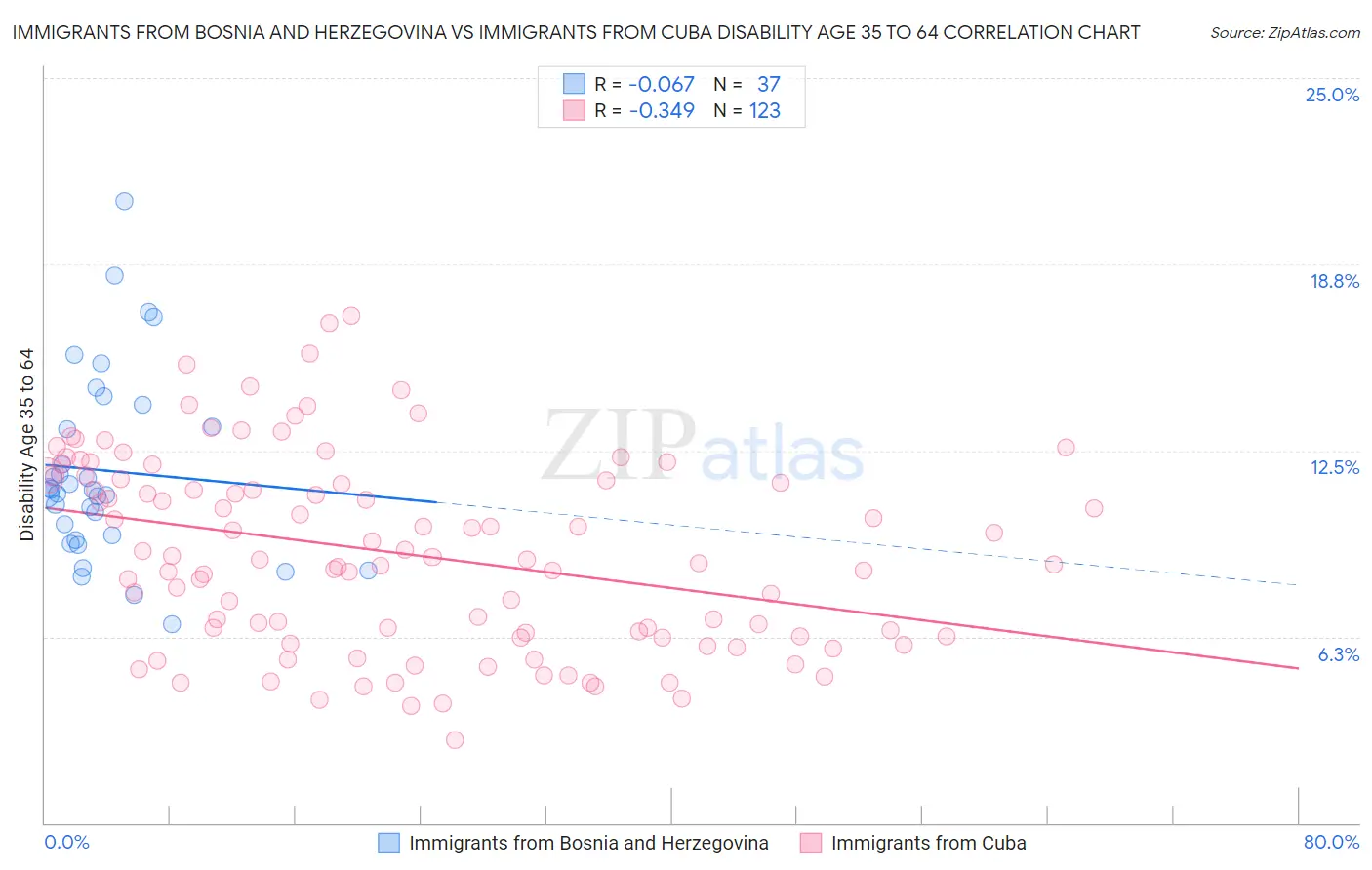 Immigrants from Bosnia and Herzegovina vs Immigrants from Cuba Disability Age 35 to 64