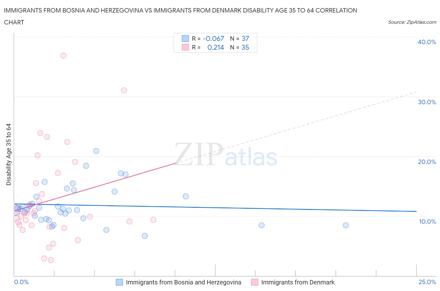 Immigrants from Bosnia and Herzegovina vs Immigrants from Denmark Disability Age 35 to 64