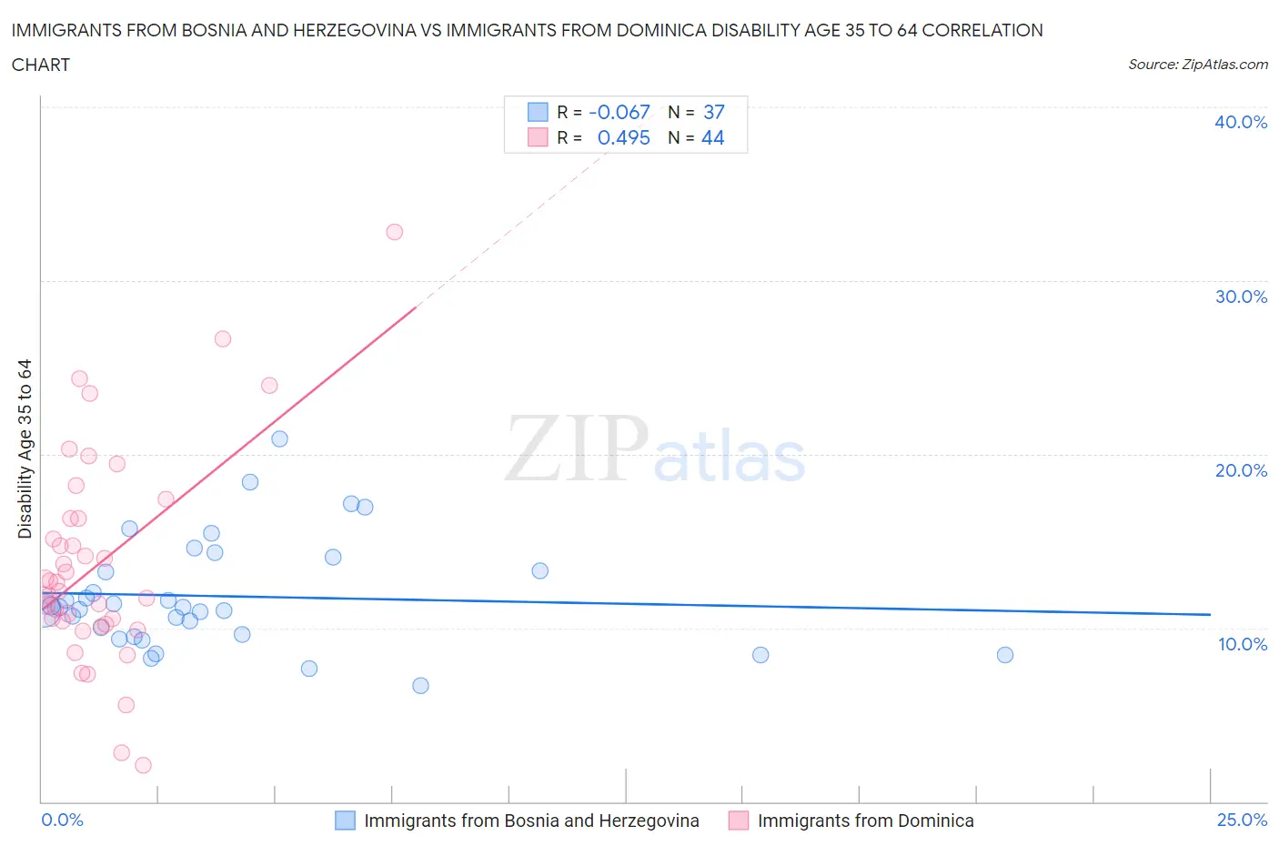 Immigrants from Bosnia and Herzegovina vs Immigrants from Dominica Disability Age 35 to 64