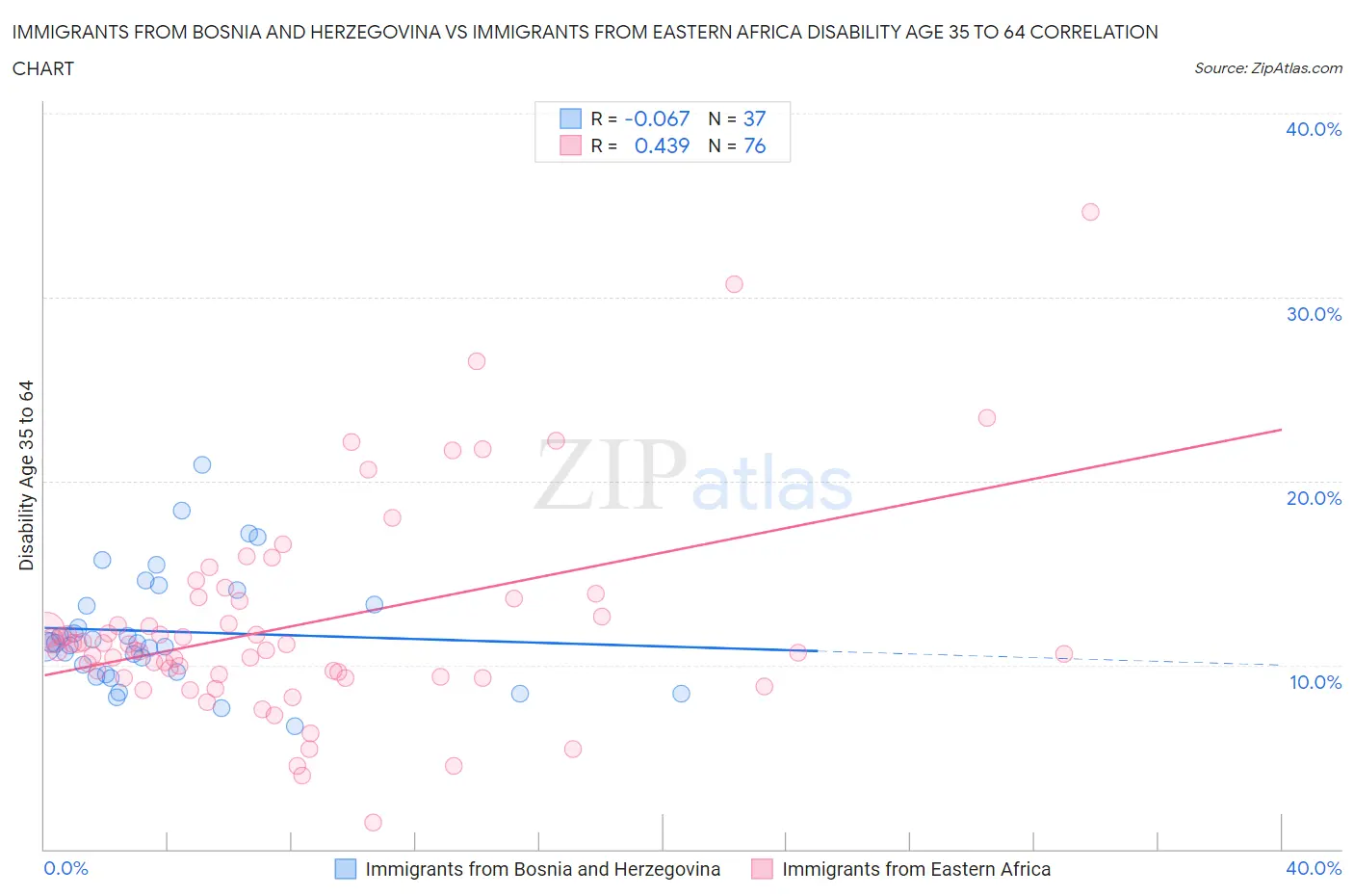 Immigrants from Bosnia and Herzegovina vs Immigrants from Eastern Africa Disability Age 35 to 64