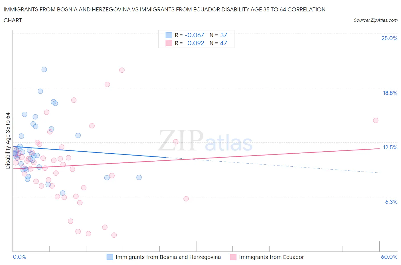 Immigrants from Bosnia and Herzegovina vs Immigrants from Ecuador Disability Age 35 to 64