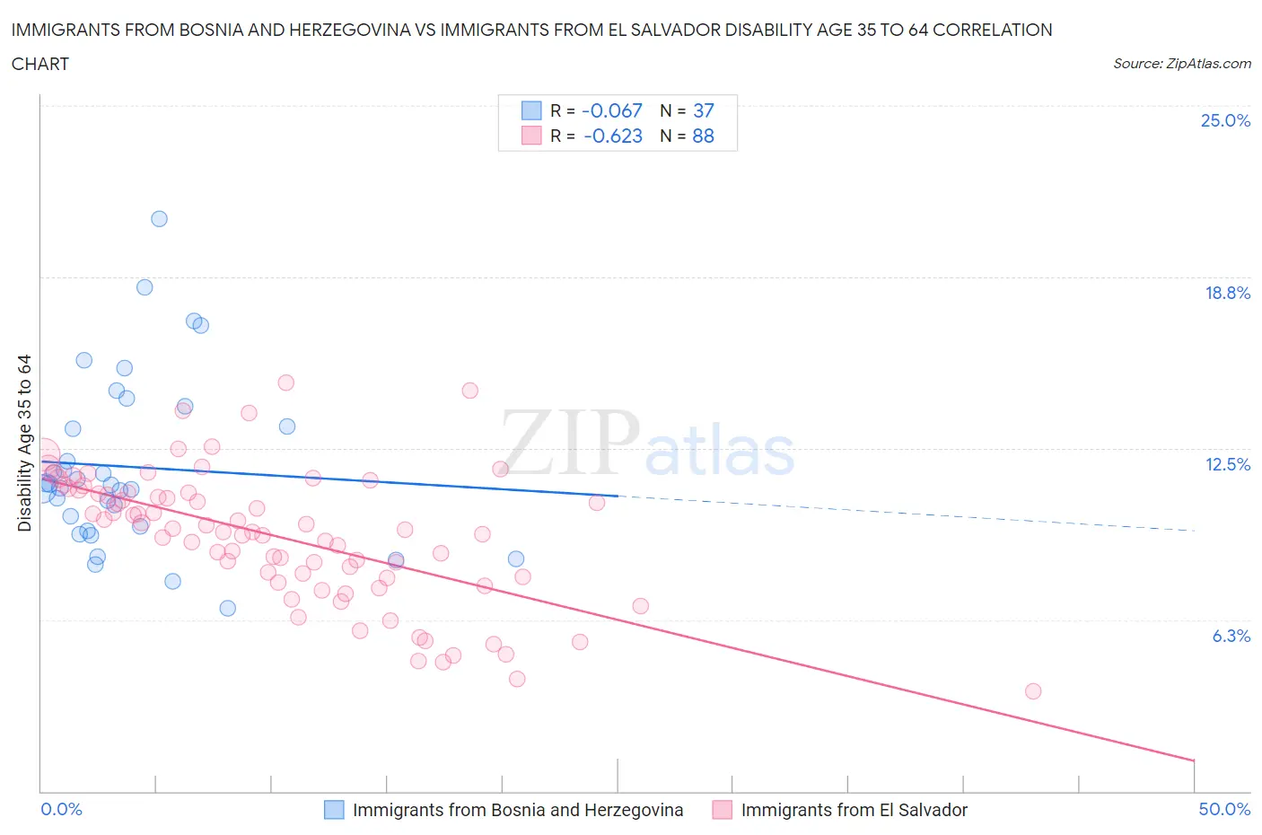 Immigrants from Bosnia and Herzegovina vs Immigrants from El Salvador Disability Age 35 to 64